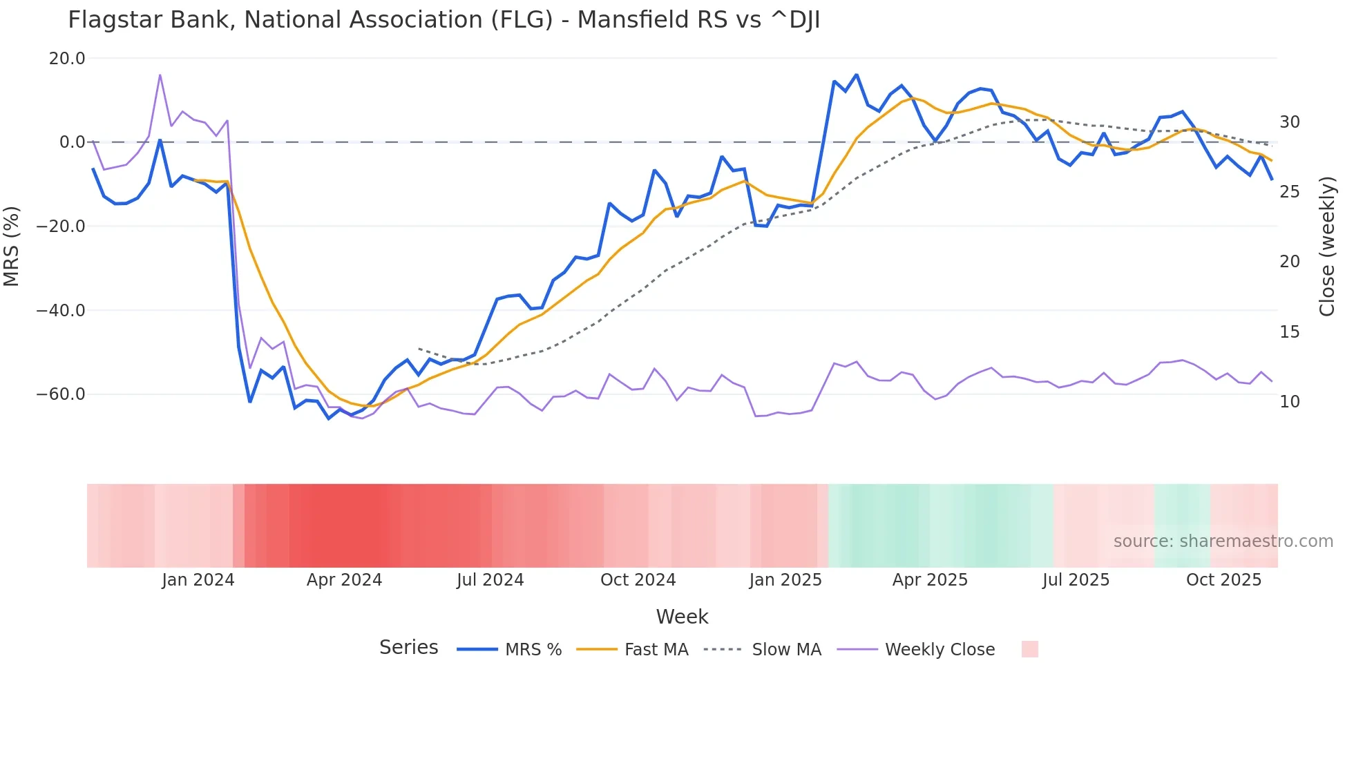 FLG Mansfield Relative Strength chart