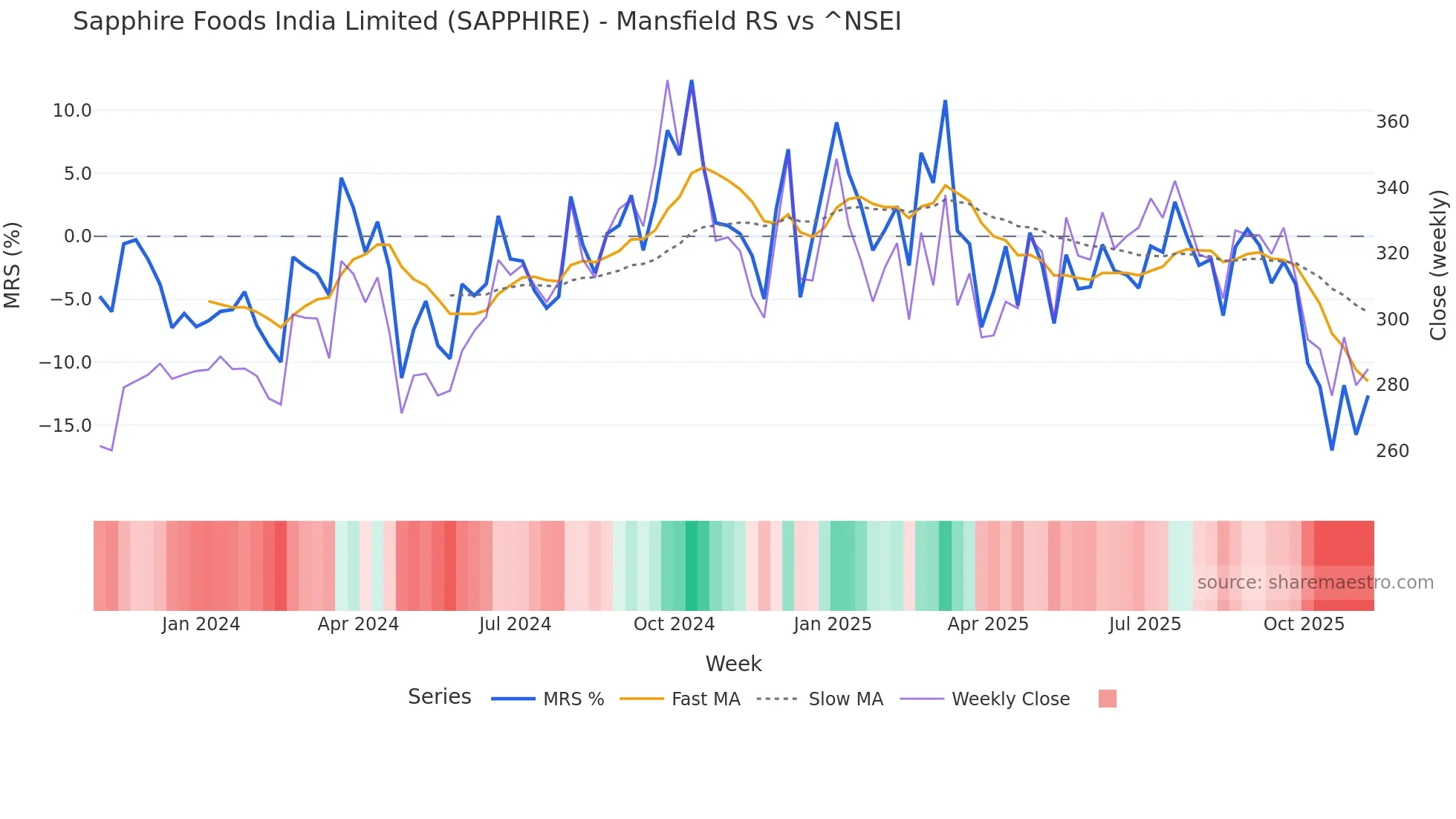 SAPPHIRE Mansfield Relative Strength chart