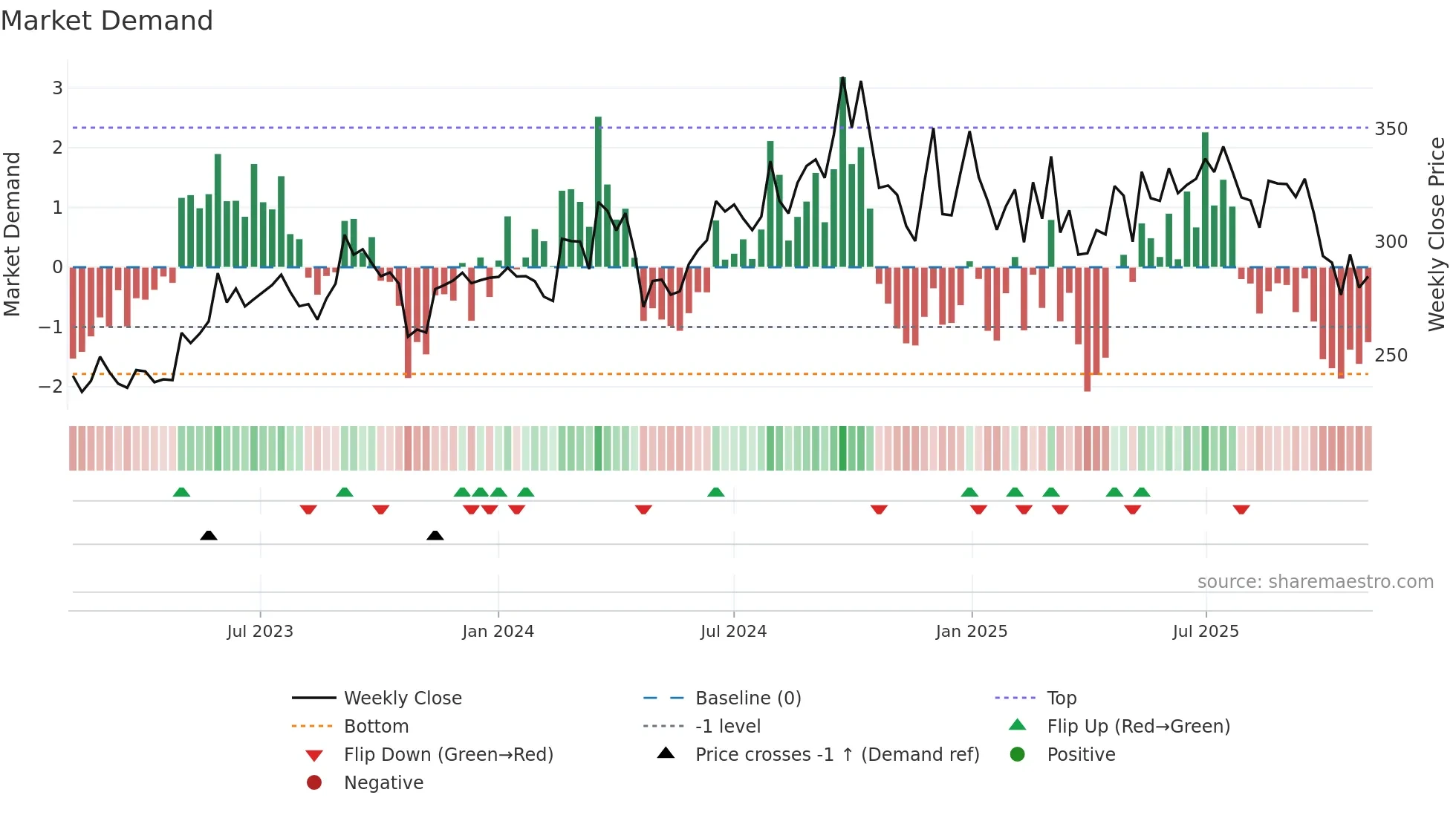 SAPPHIRE weekly Market Demand chart
