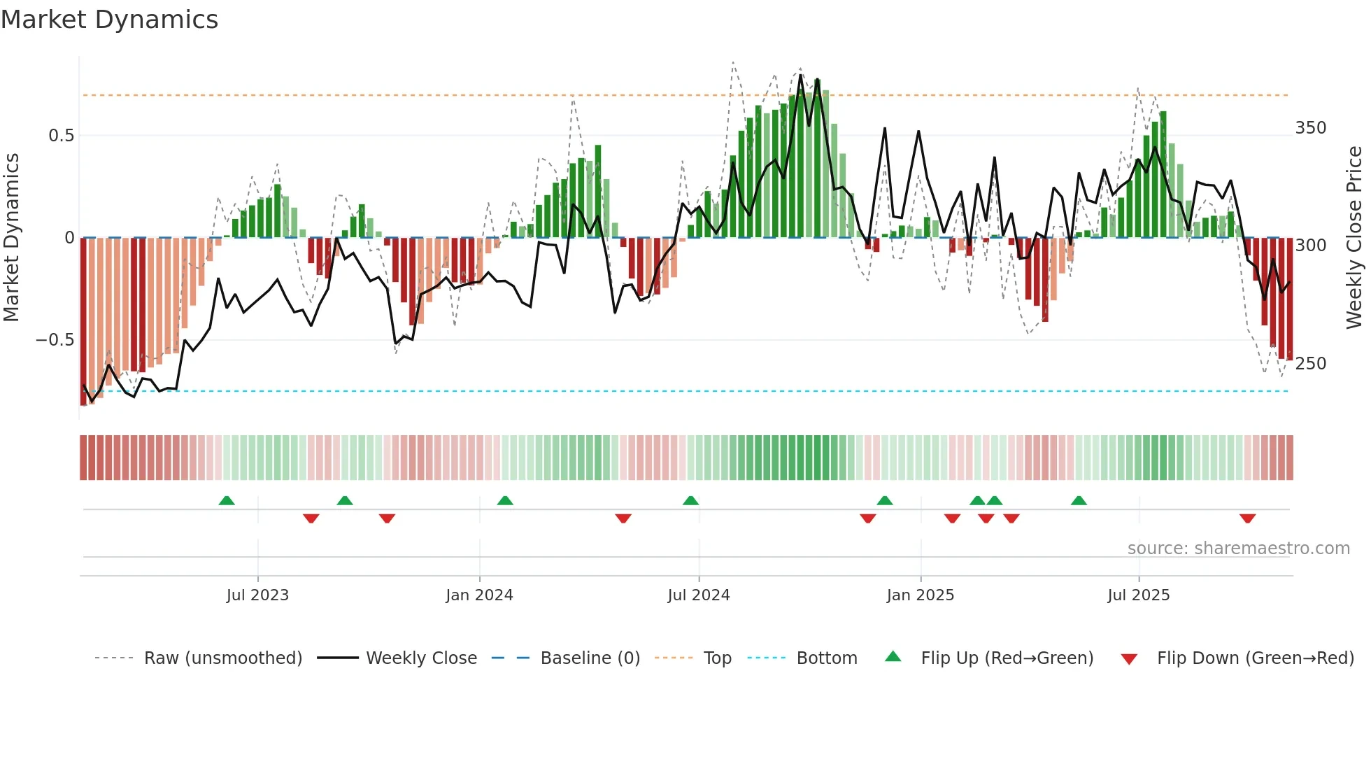 SAPPHIRE weekly Market Dynamics chart