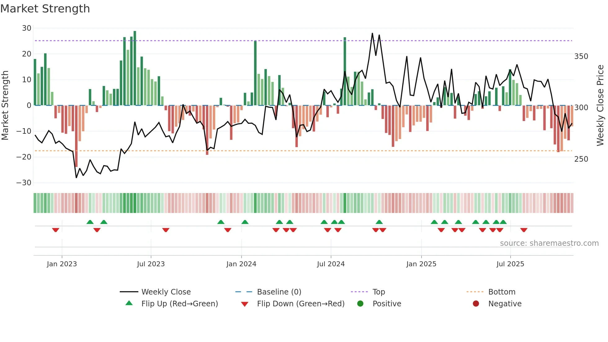 SAPPHIRE weekly Market Strength chart