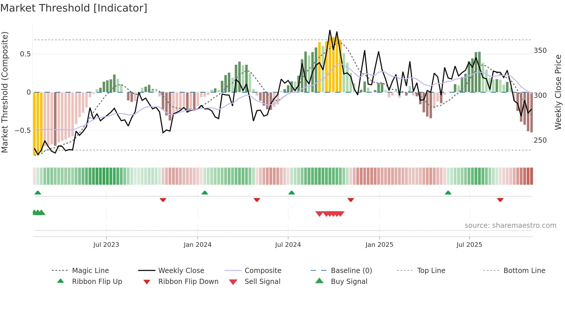 SAPPHIRE weekly Market Threshold chart