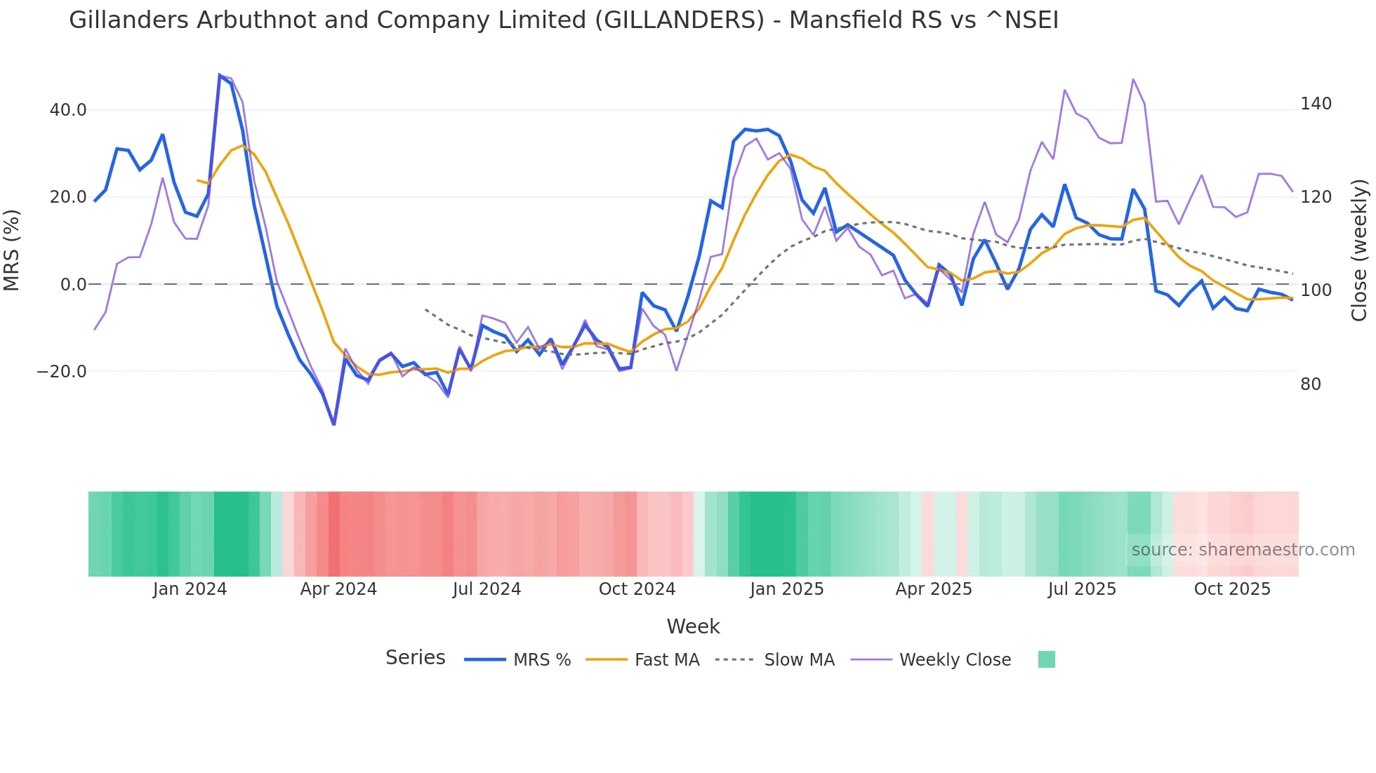 GILLANDERS Mansfield Relative Strength chart