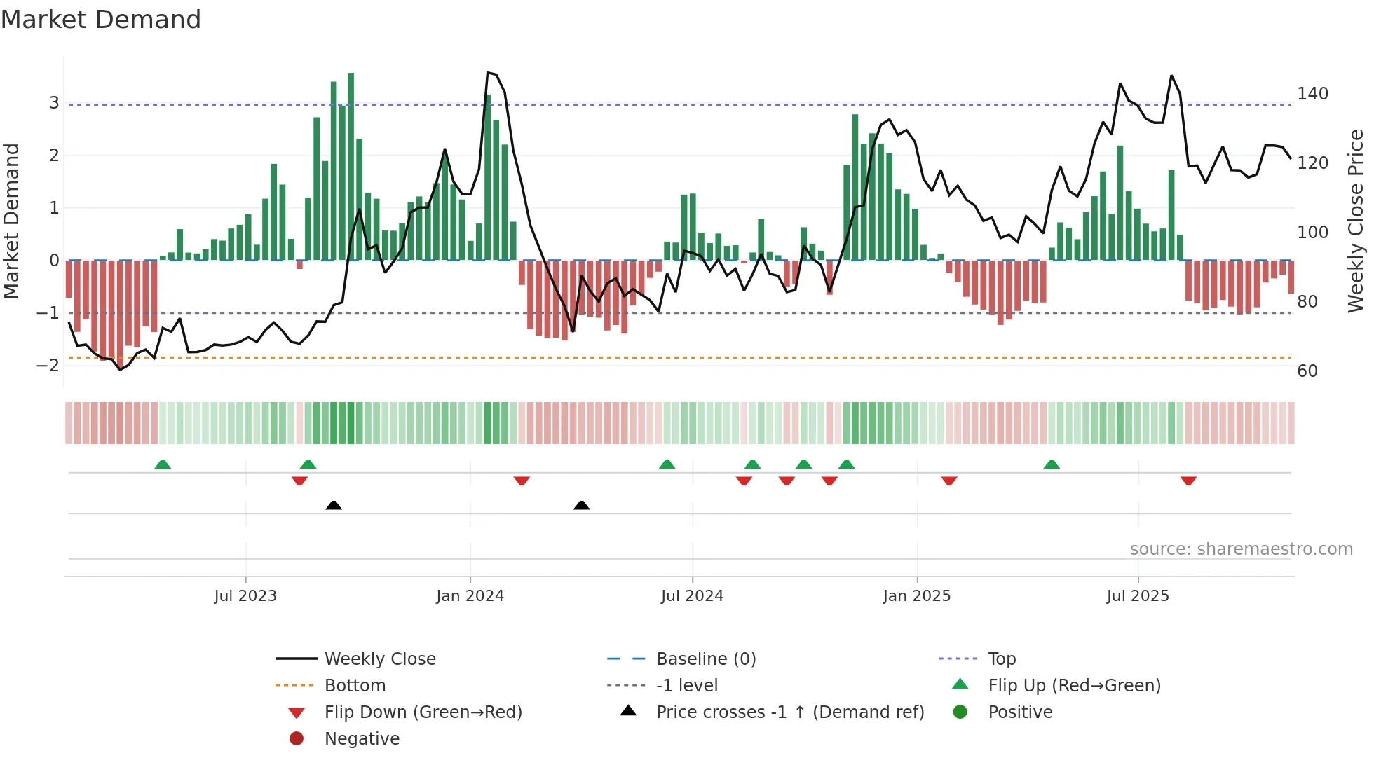 GILLANDERS weekly Market Demand chart