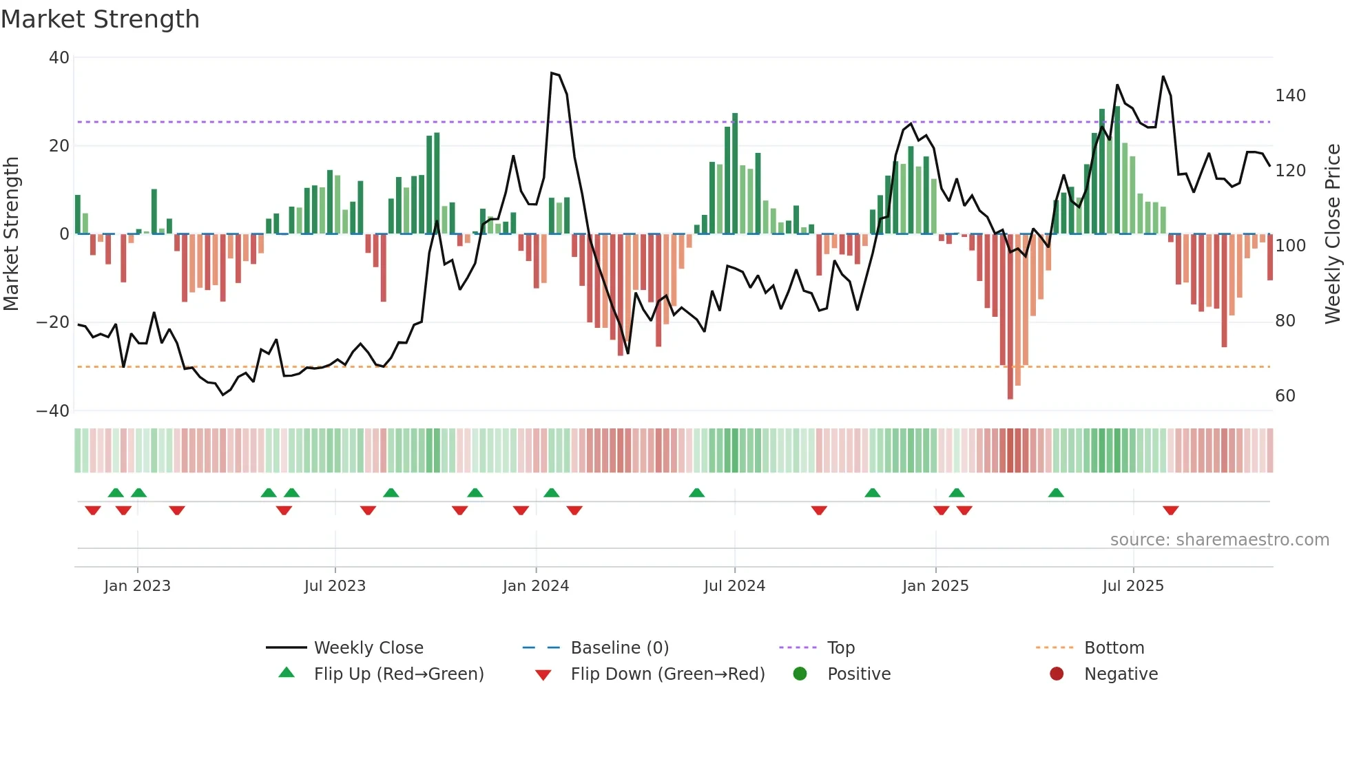 GILLANDERS weekly Market Strength chart