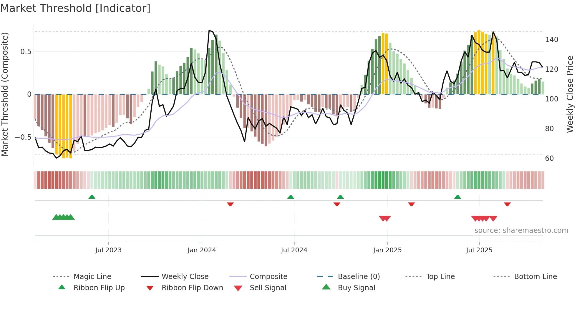 GILLANDERS weekly Market Threshold chart