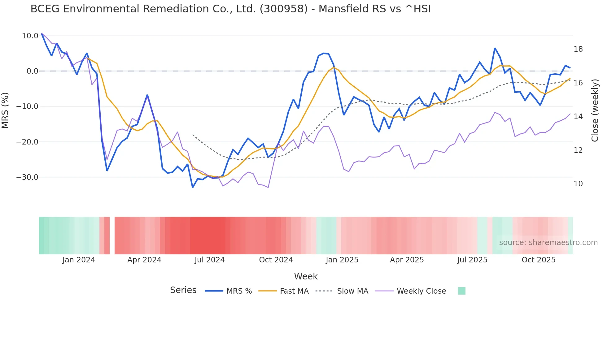300958 Mansfield Relative Strength chart