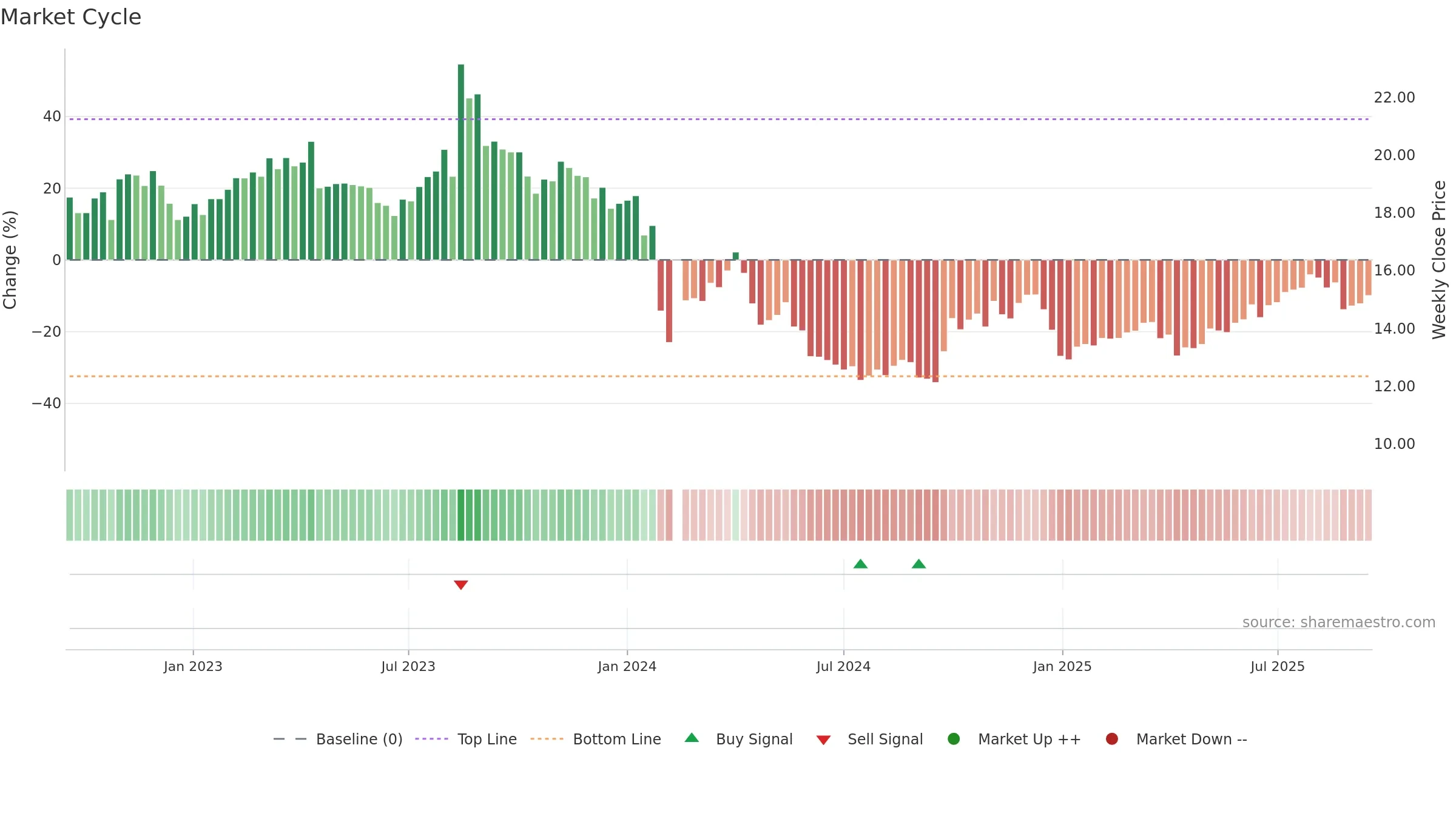 300958 weekly Market Cycle chart, closing 2025-09-15.