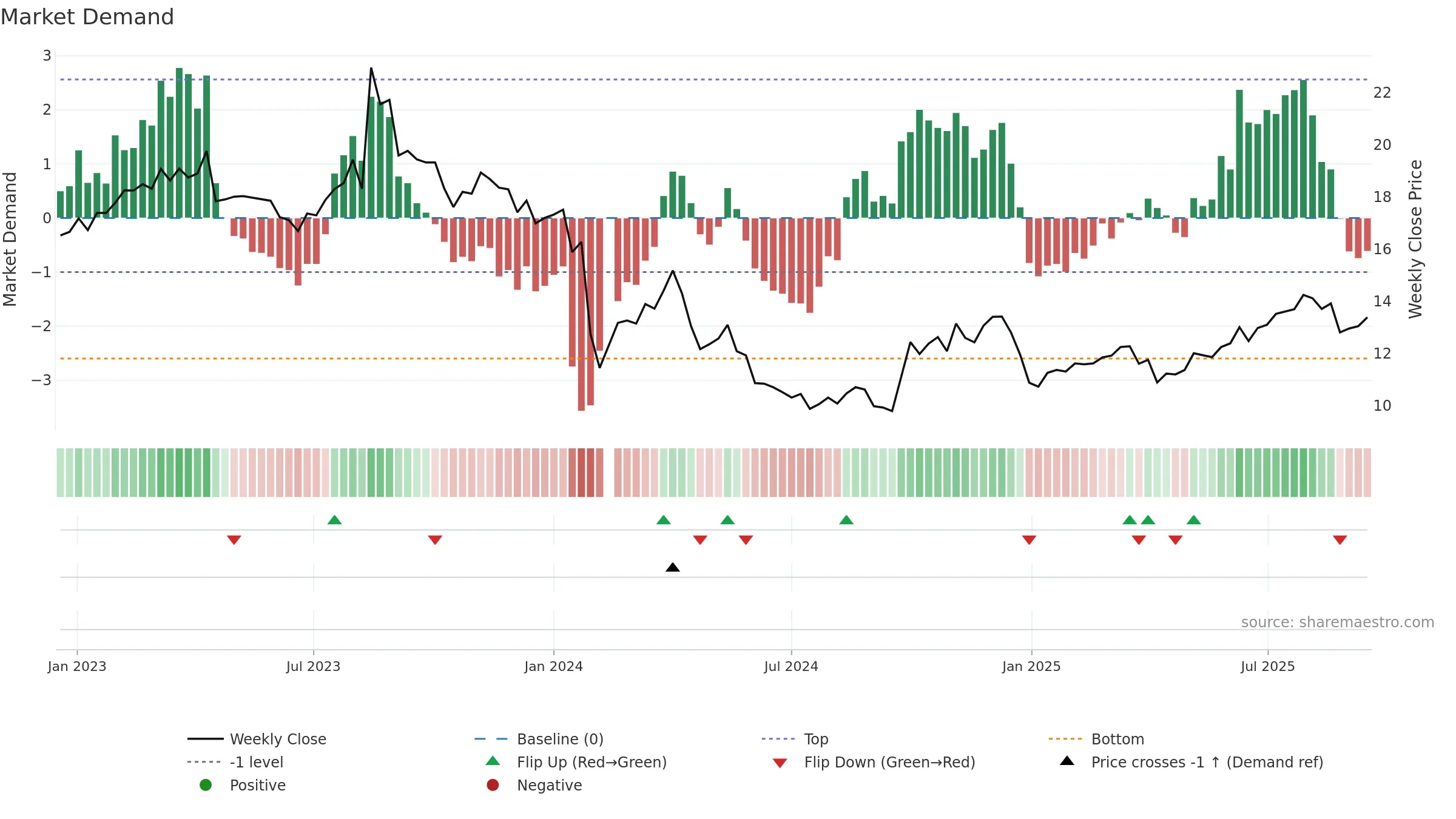 300958 weekly Market Demand chart, closing 2025-09-15.