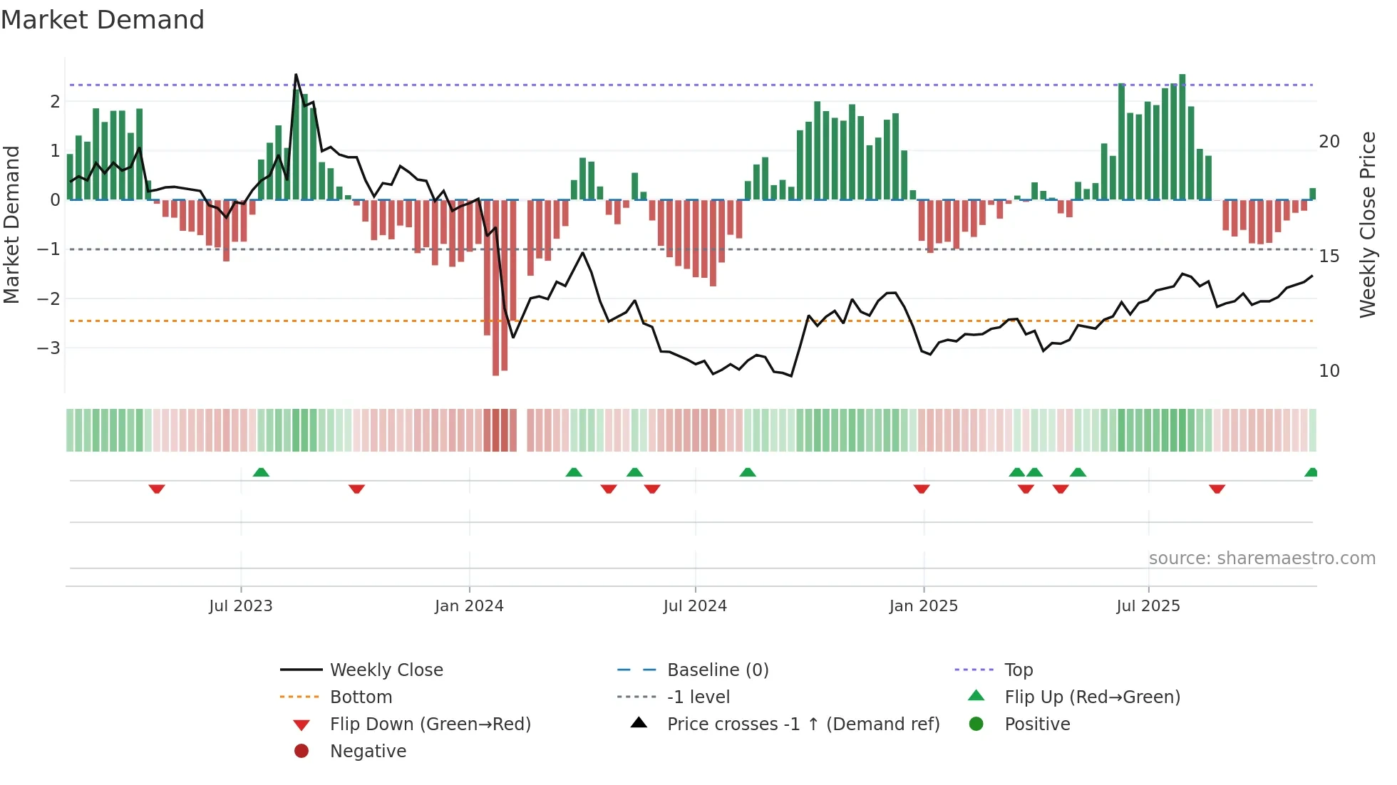 300958 weekly Market Demand chart