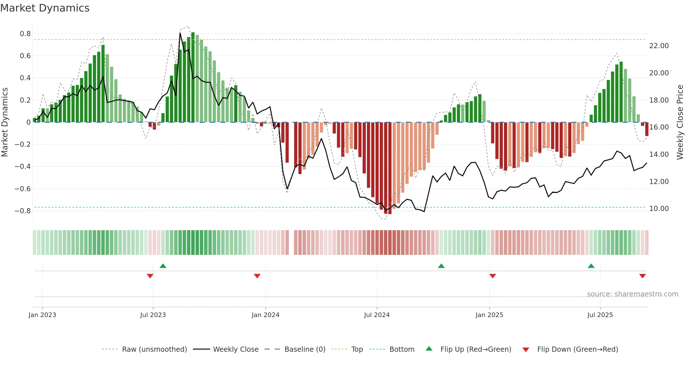 300958 weekly Market Dynamics chart, closing 2025-09-15.