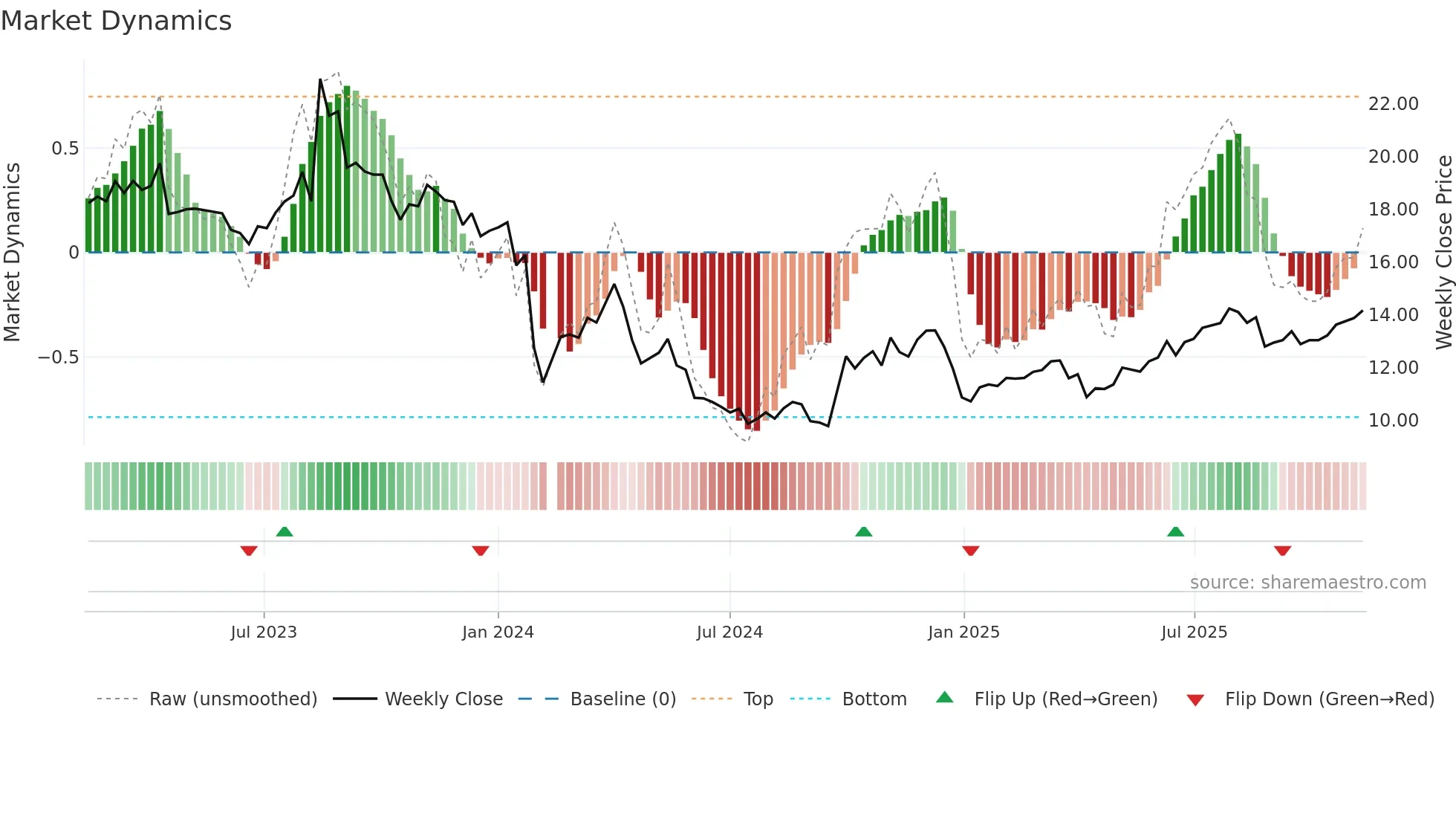300958 weekly Market Dynamics chart