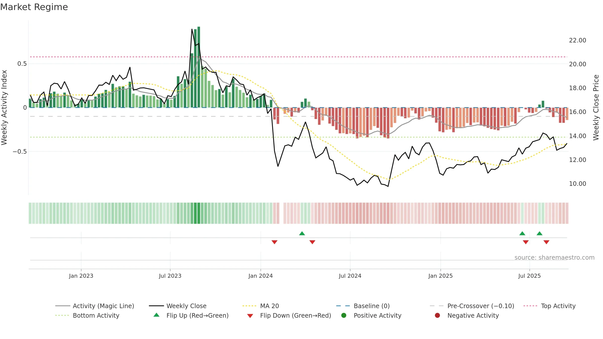 300958 weekly Market Snapshot chart, closing 2025-09-15.