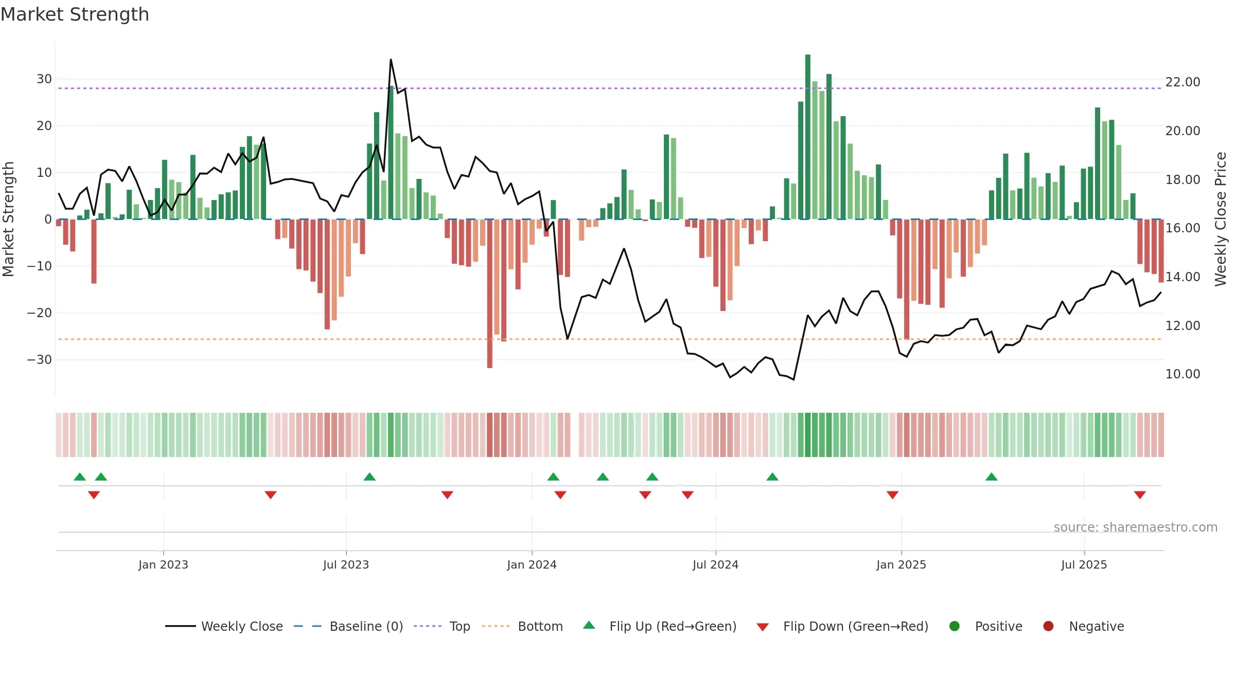 300958 weekly Market Strength chart, closing 2025-09-15.