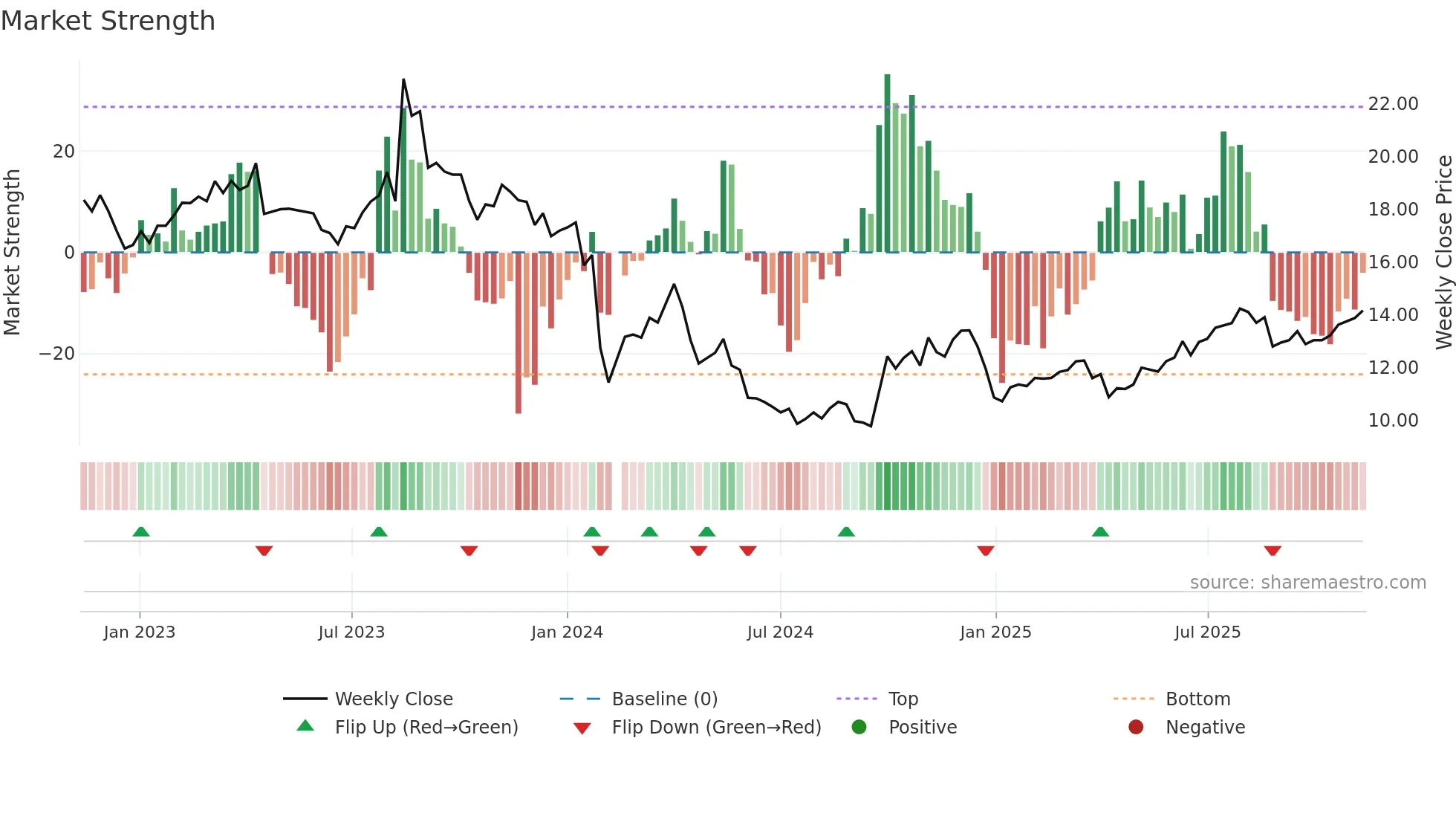 300958 weekly Market Strength chart