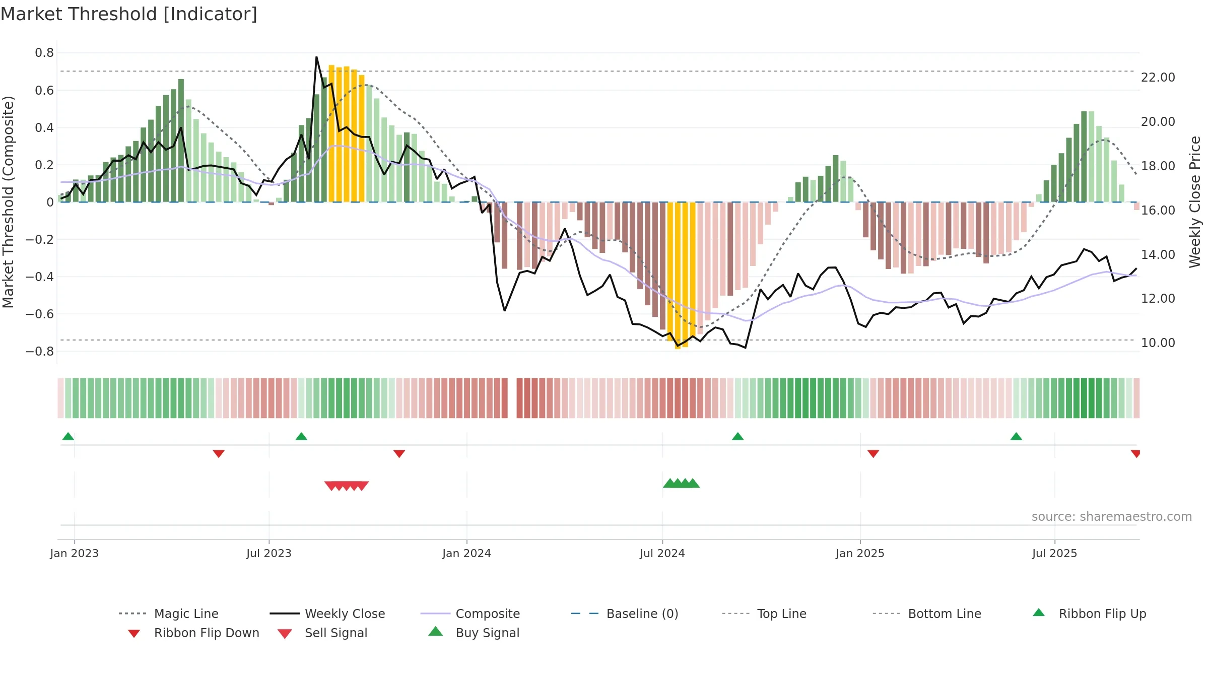 300958 weekly Market Threshold chart, closing 2025-09-15.