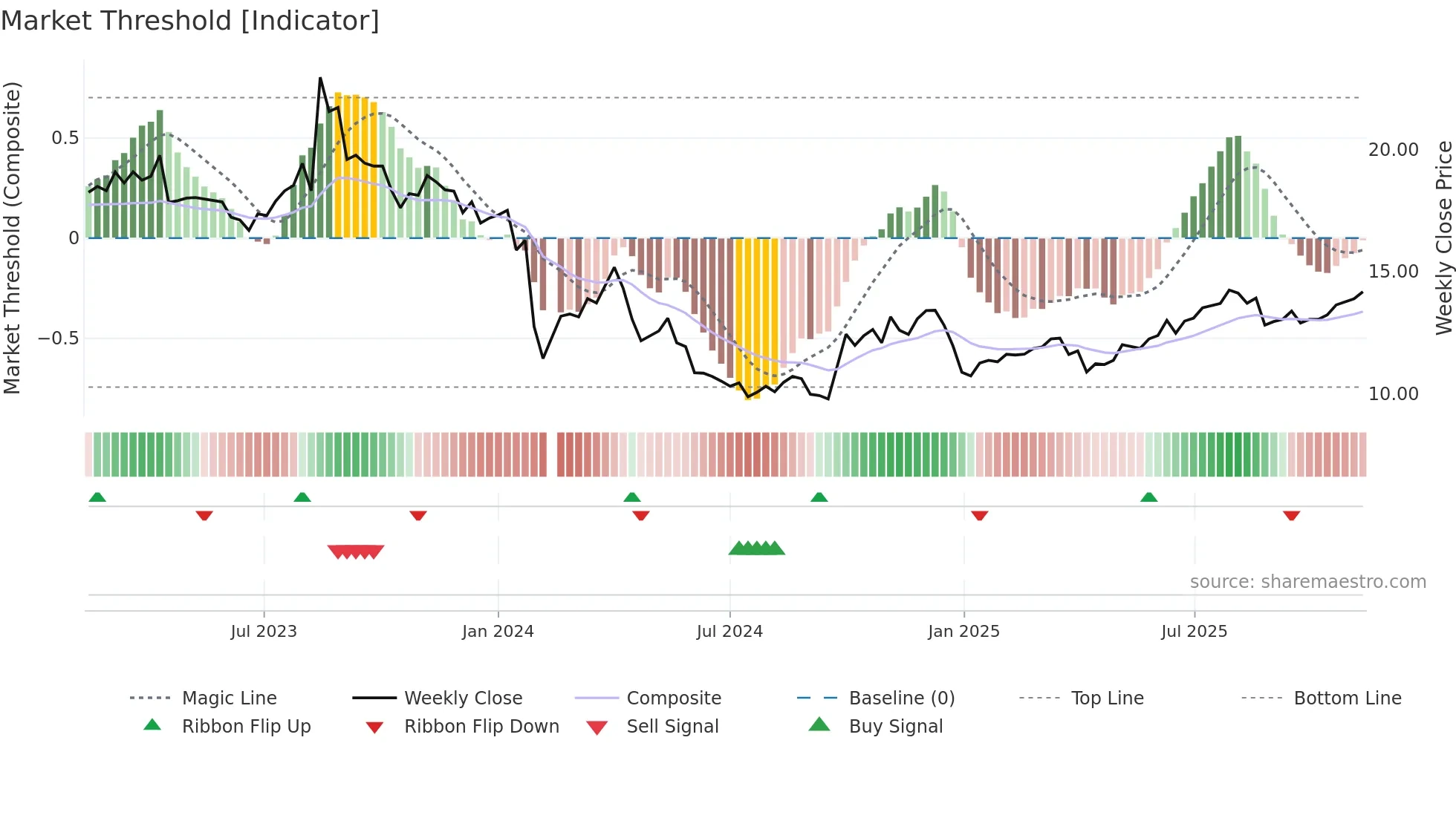 300958 weekly Market Threshold chart