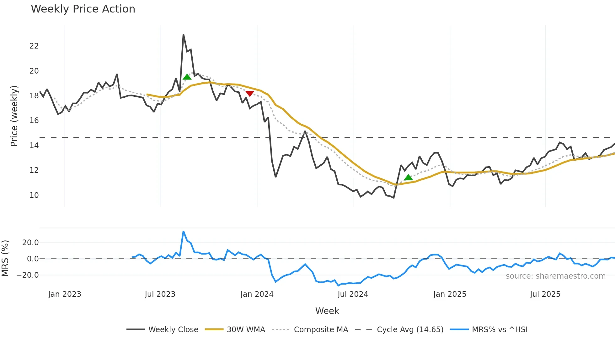 300958 weekly Price Action chart, closing 2025-11-10