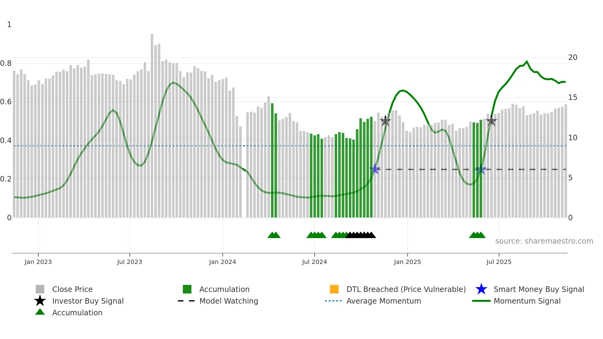 300958 weekly Smart Money chart