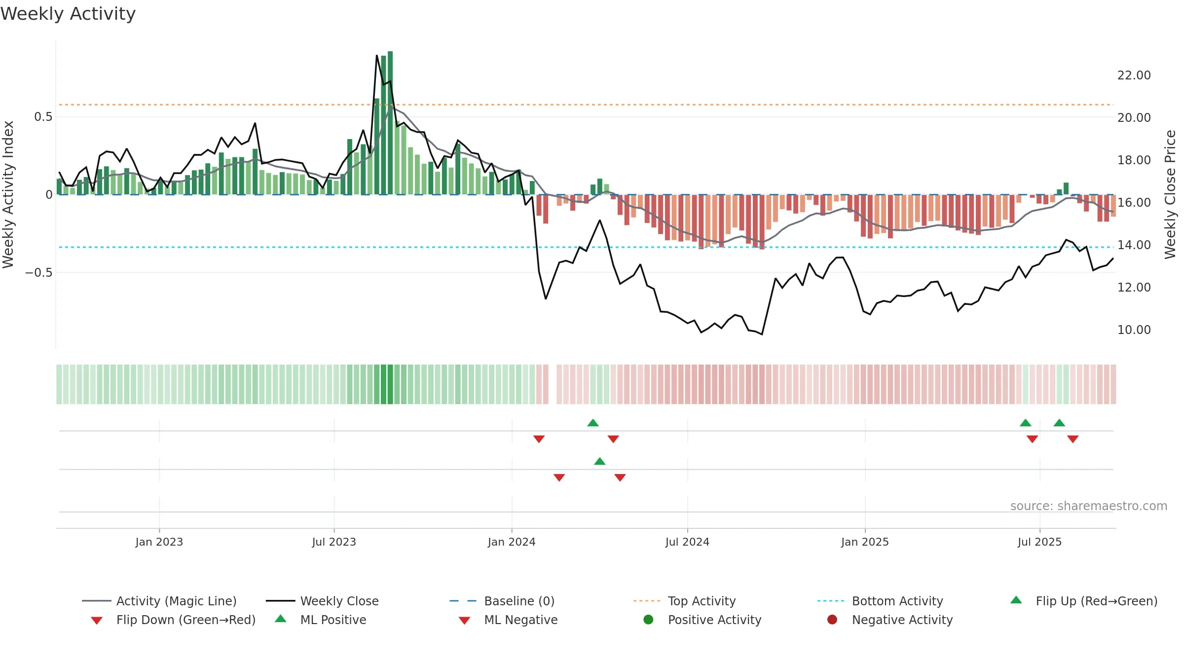 300958 weekly Activity chart, closing 2025-09-15.
