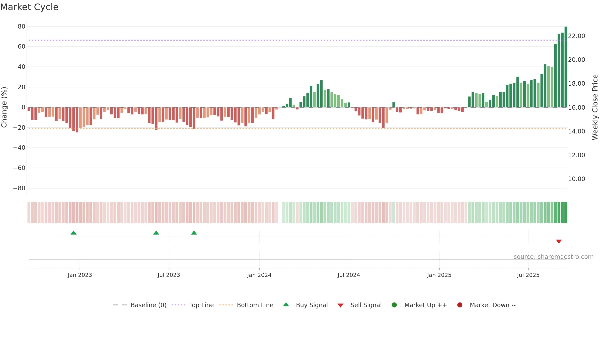 601717 weekly Market Cycle chart, closing 2025-09-15.