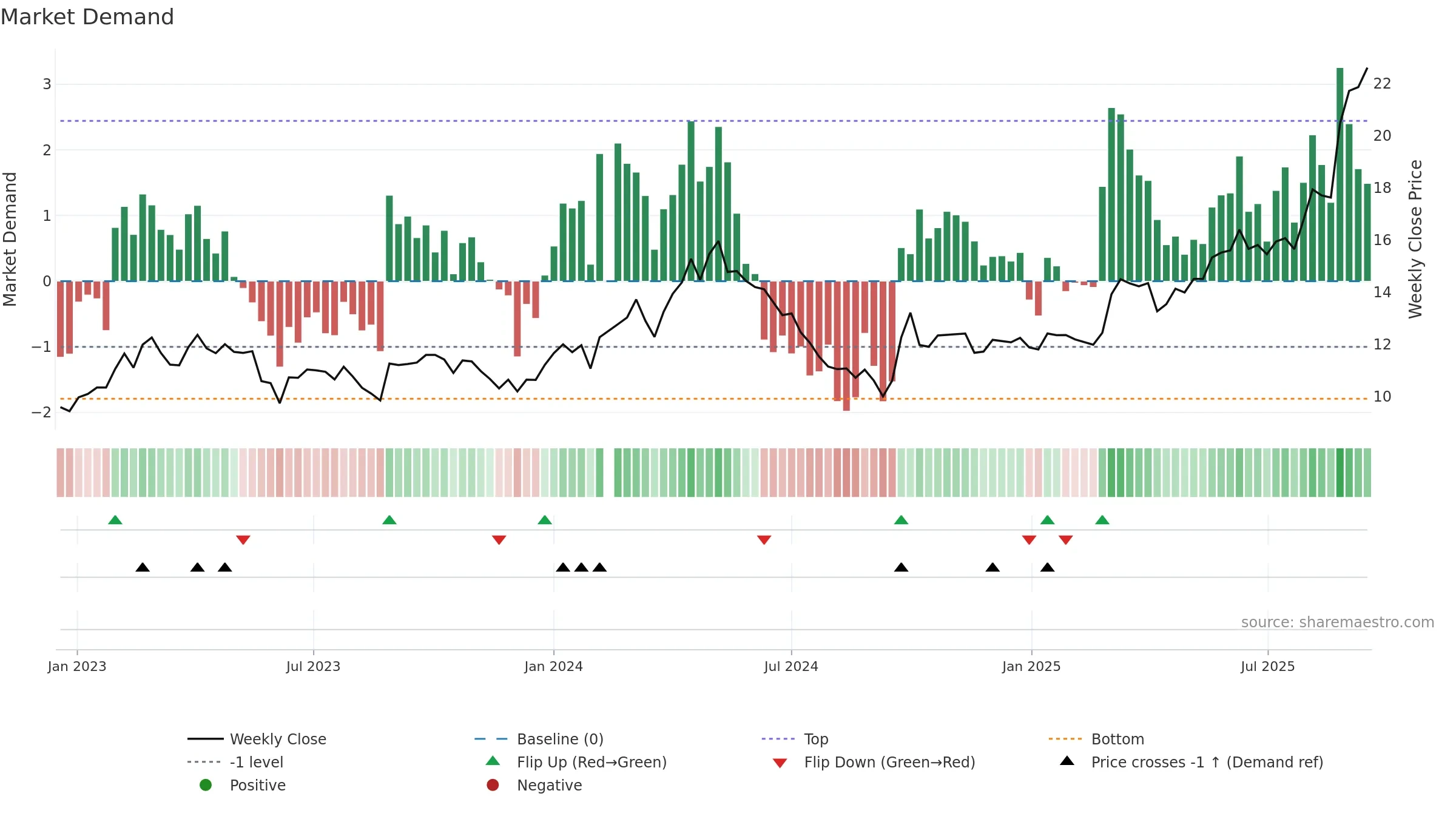 601717 weekly Market Demand chart, closing 2025-09-15.