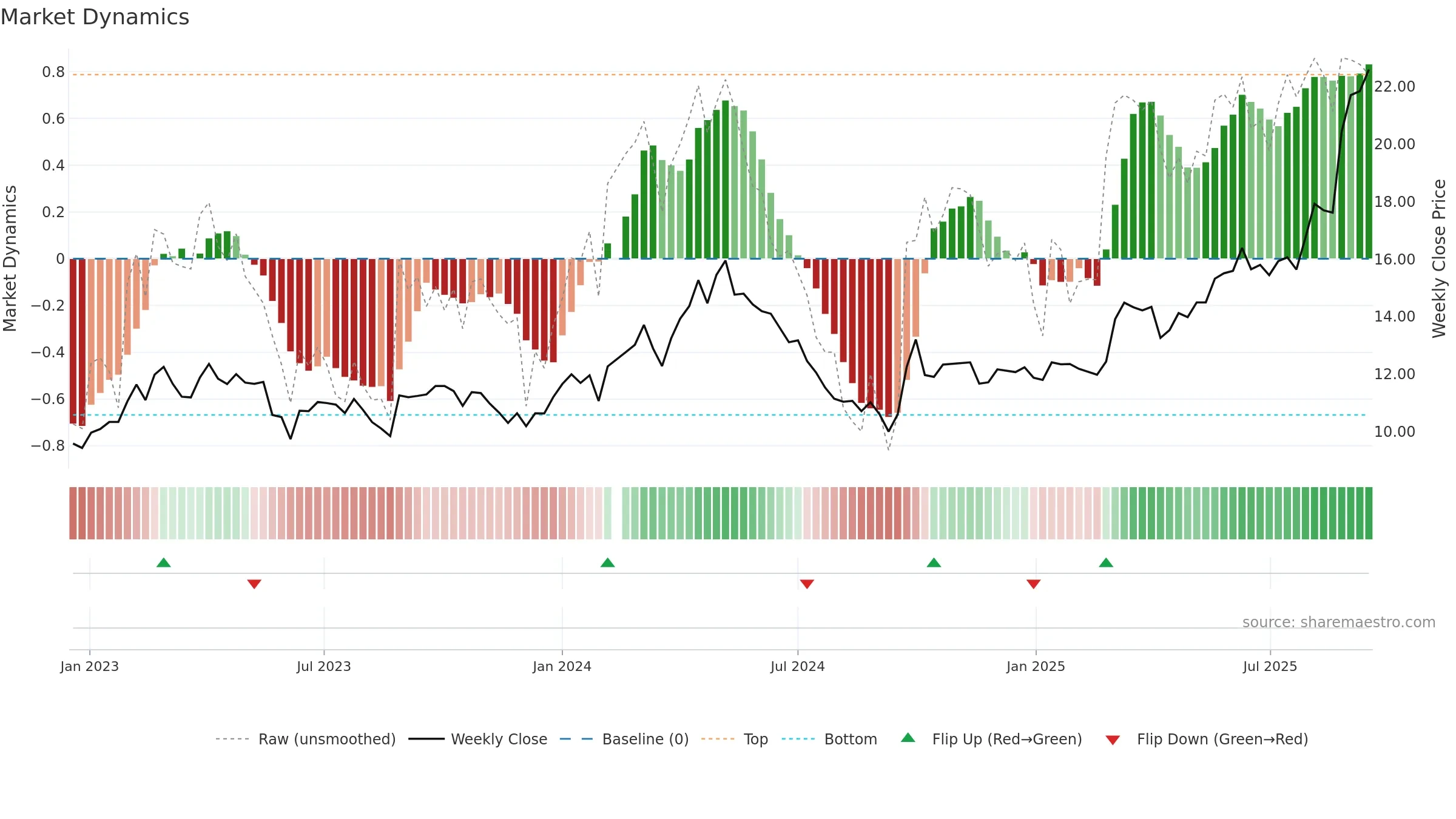 601717 weekly Market Dynamics chart, closing 2025-09-15.