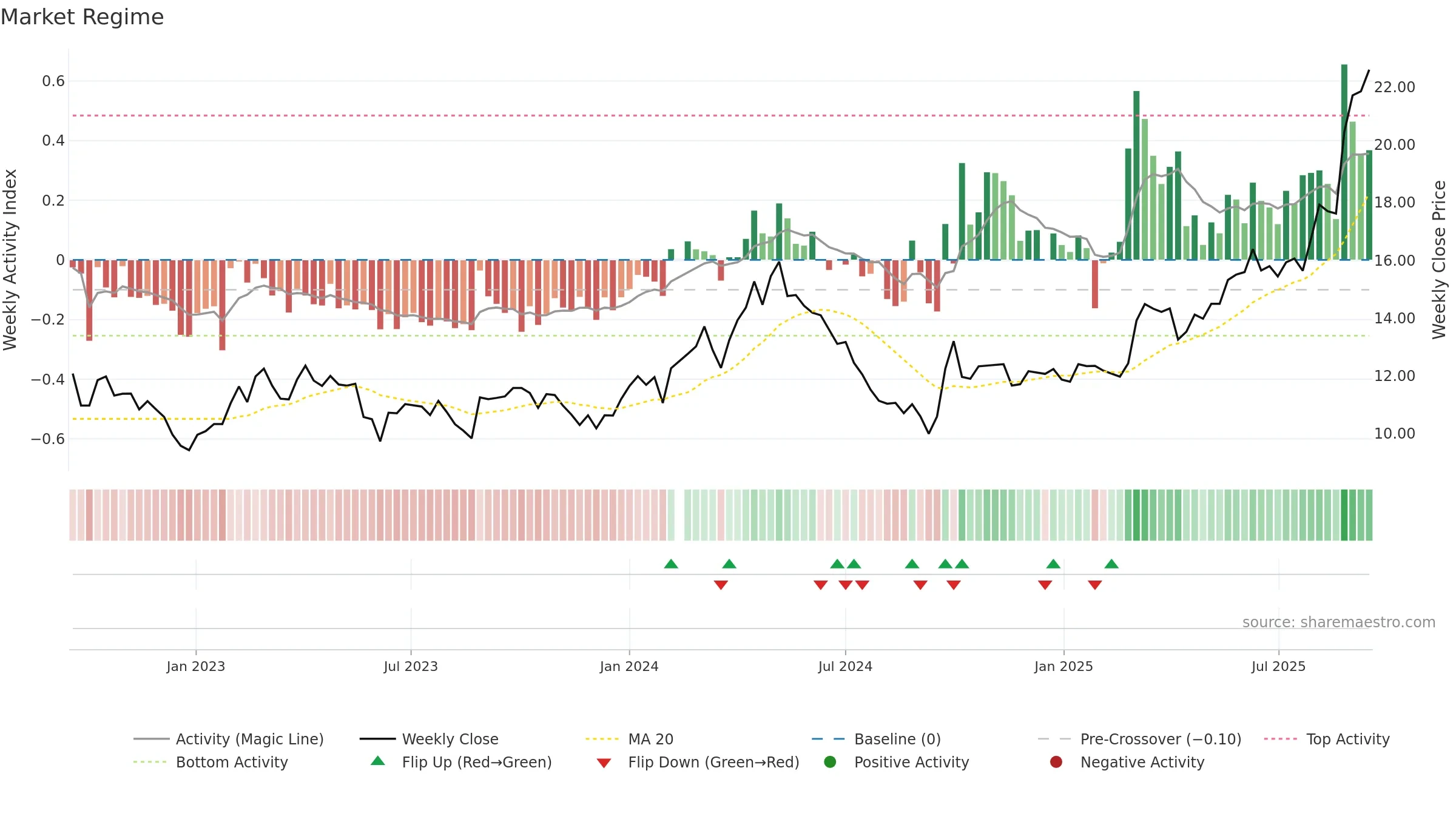 601717 weekly Market Snapshot chart, closing 2025-09-15.
