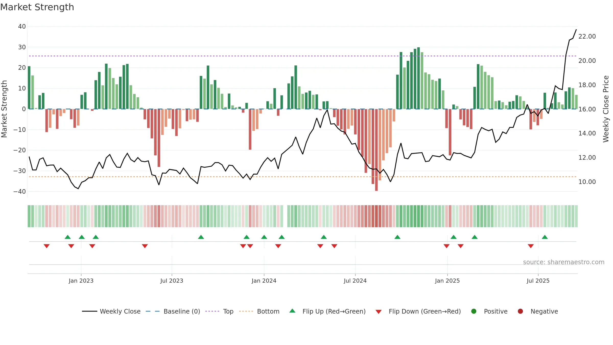 601717 weekly Market Strength chart, closing 2025-09-15.
