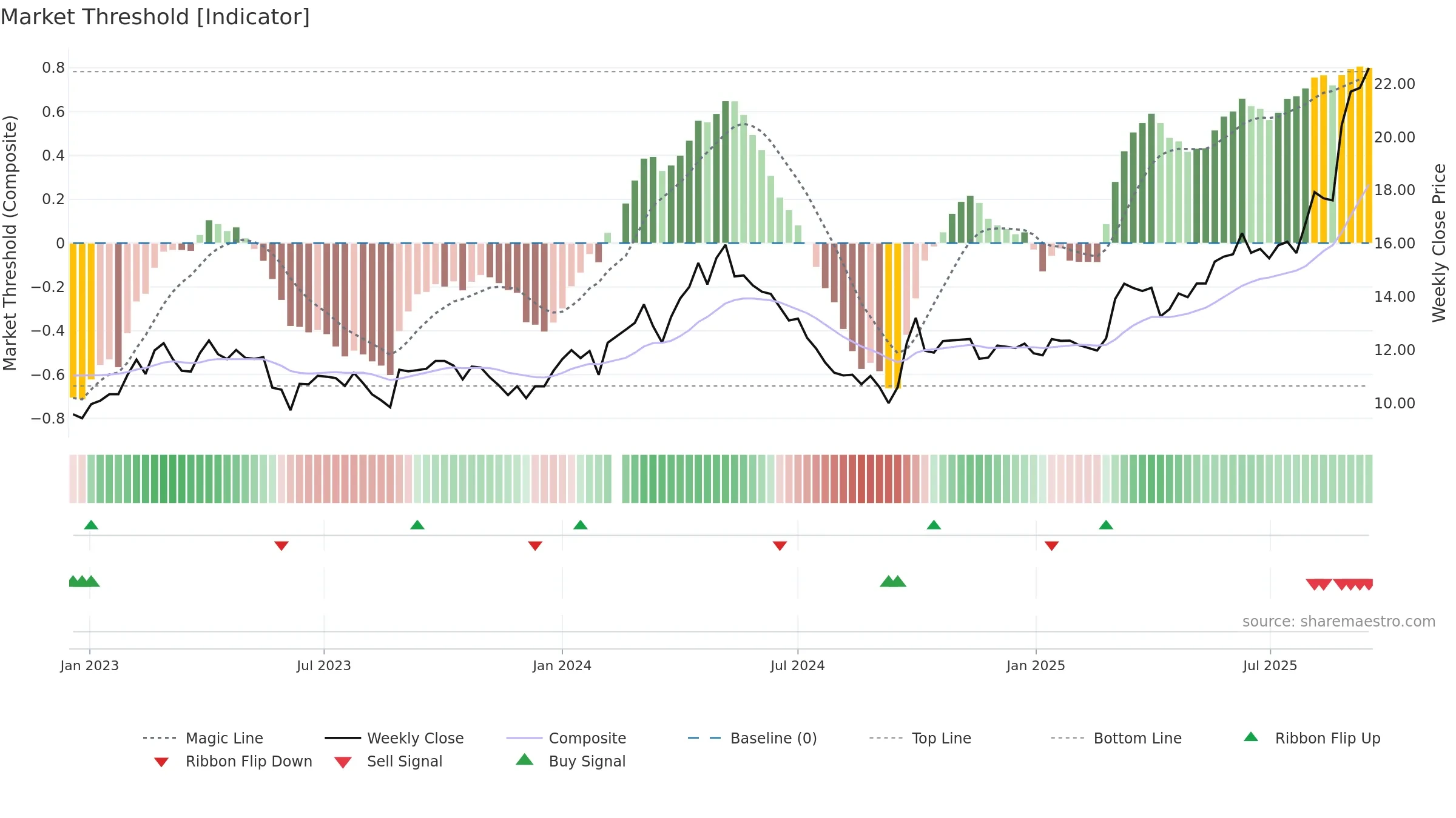 601717 weekly Market Threshold chart, closing 2025-09-15.