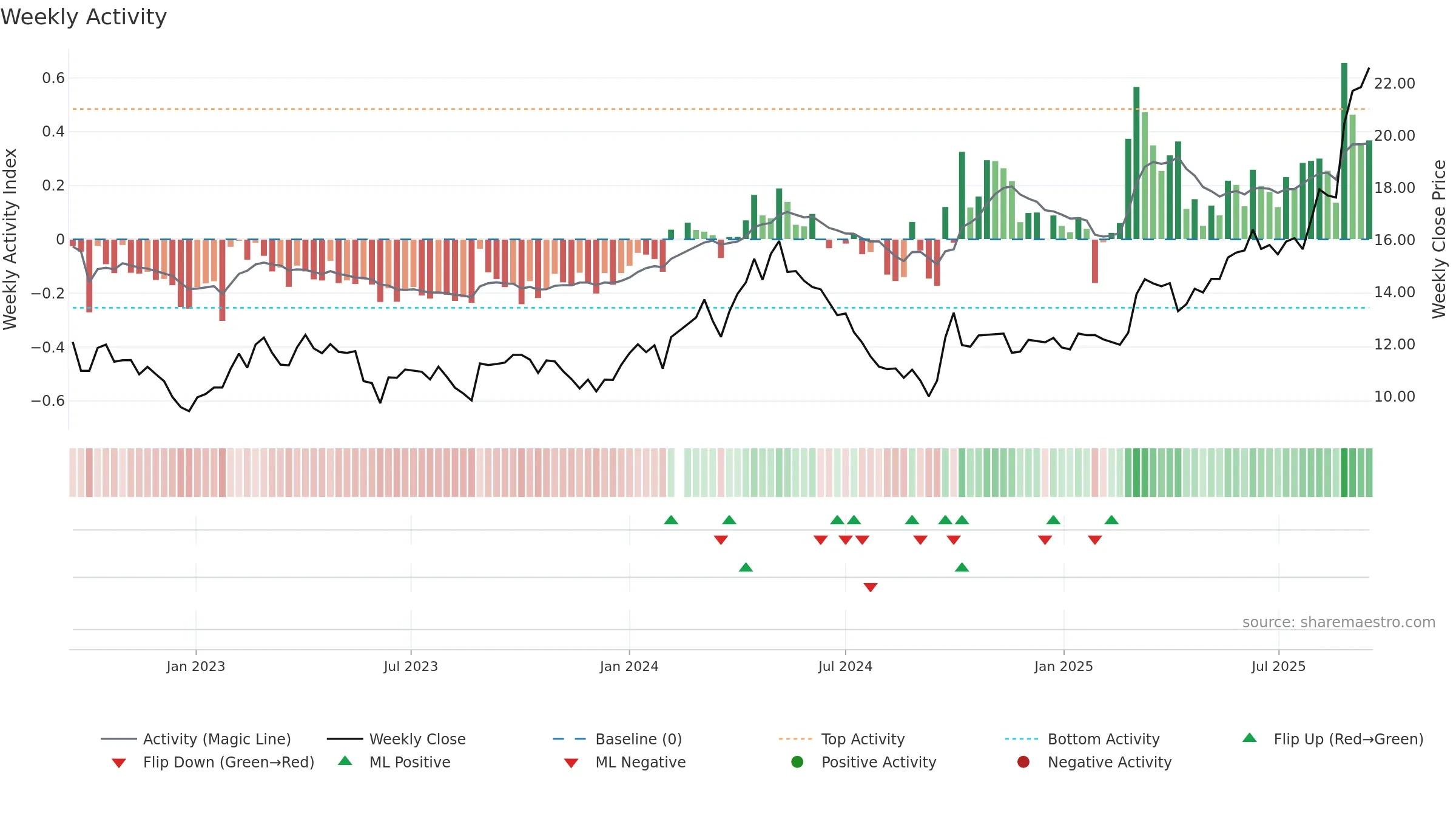 601717 weekly Activity chart, closing 2025-09-15.