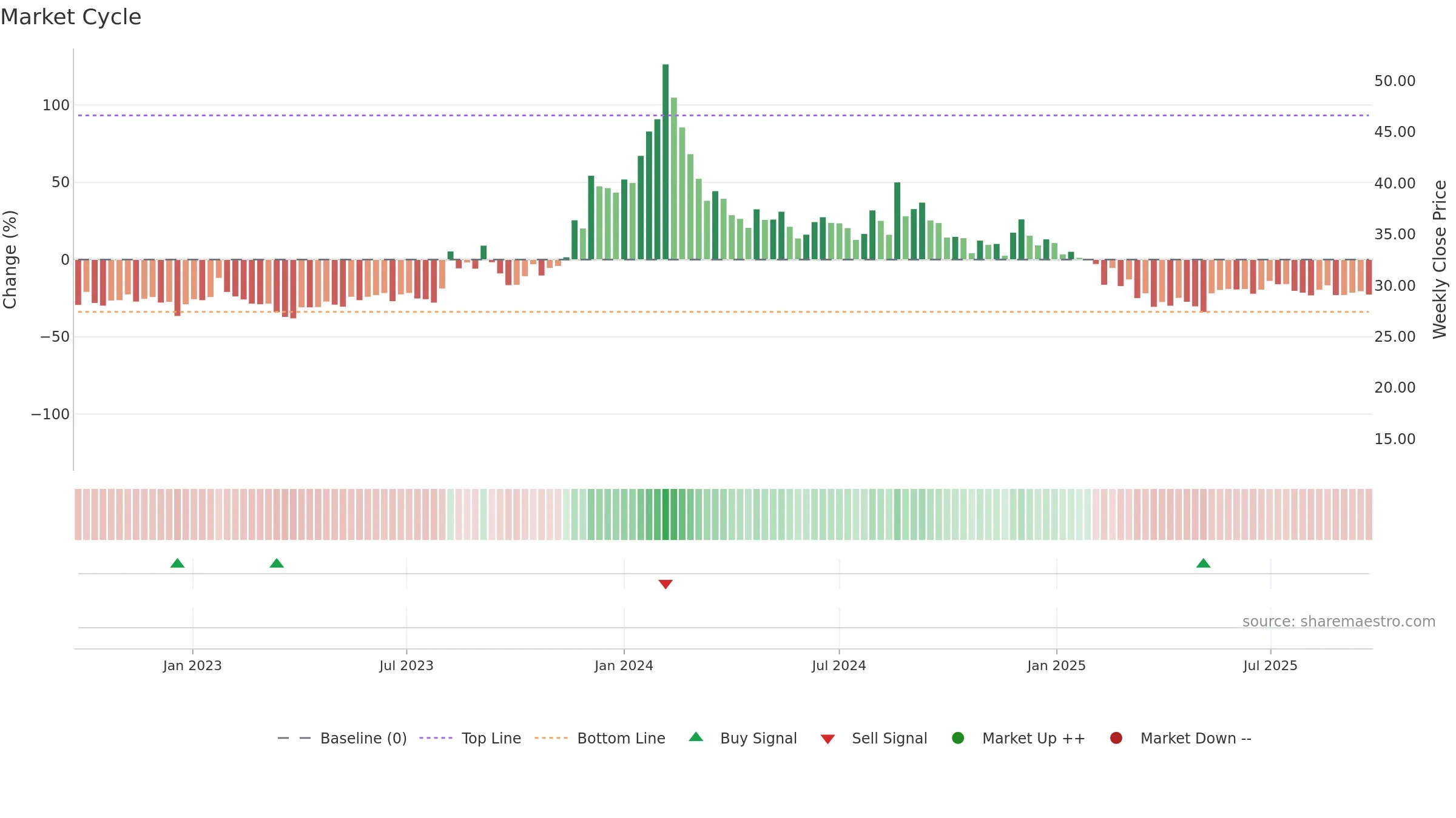 PRITIKAUTO weekly Market Cycle chart, closing 2025-09-22.