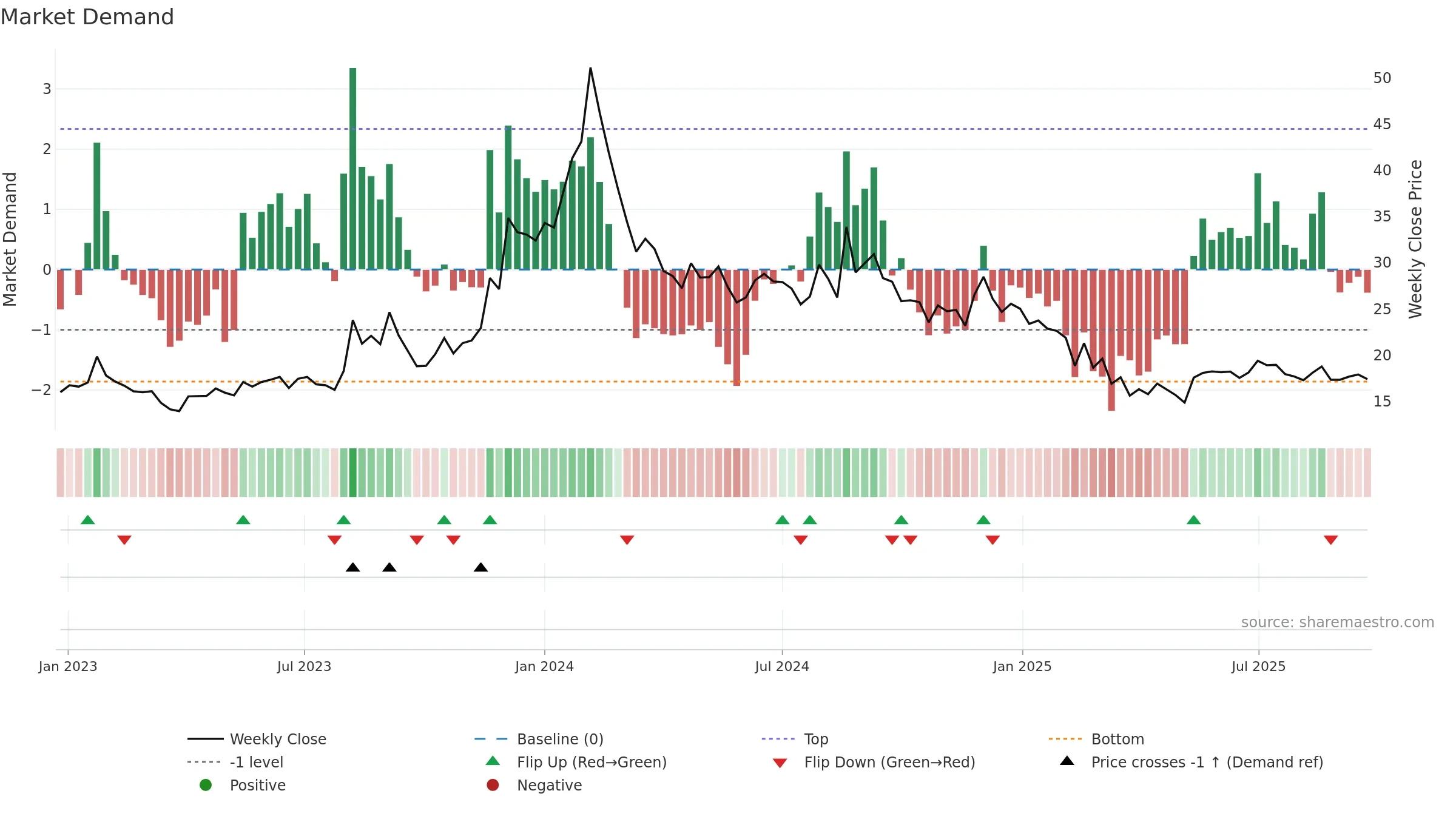 PRITIKAUTO weekly Market Demand chart, closing 2025-09-22.