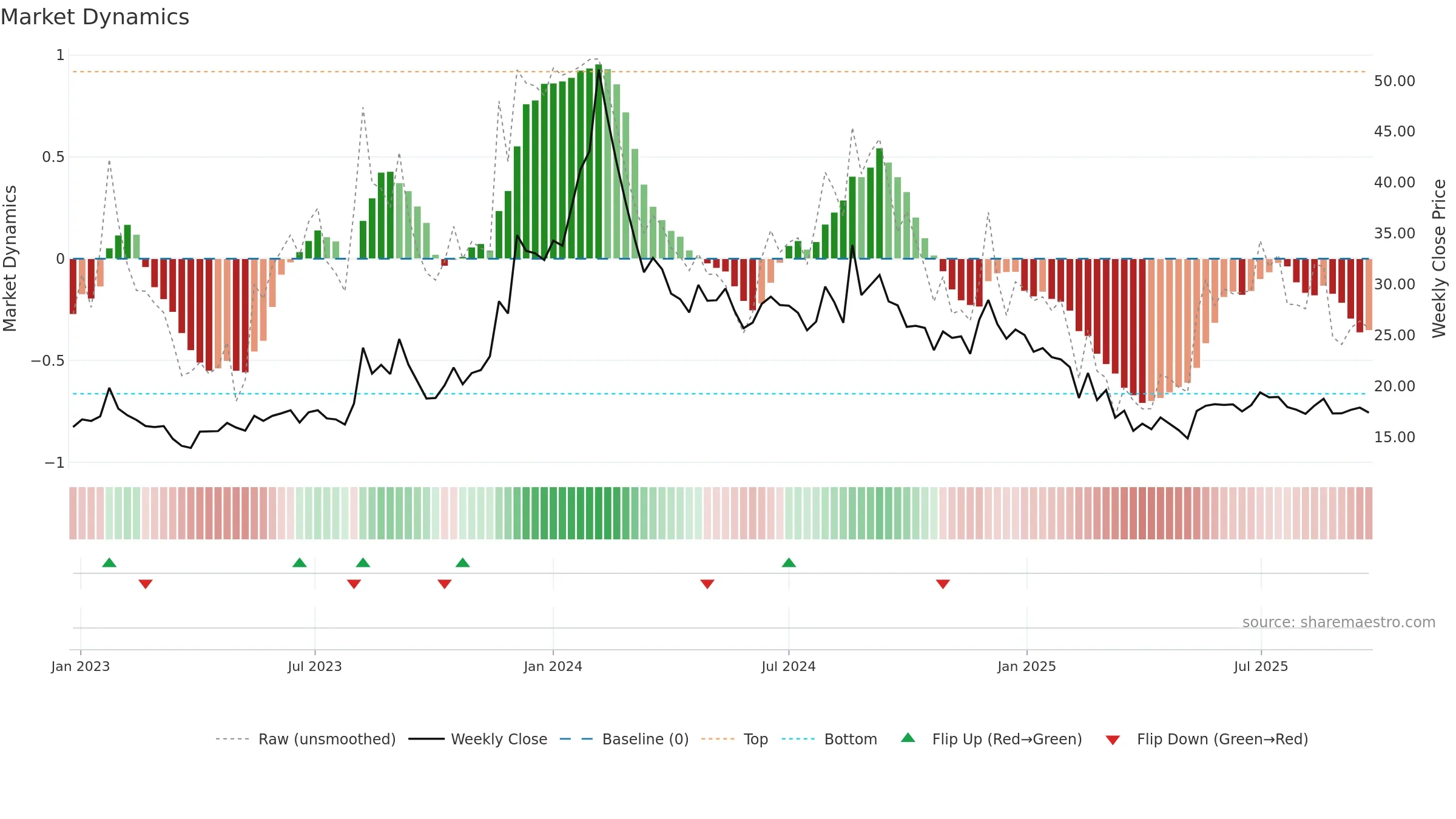 PRITIKAUTO weekly Market Dynamics chart, closing 2025-09-22.