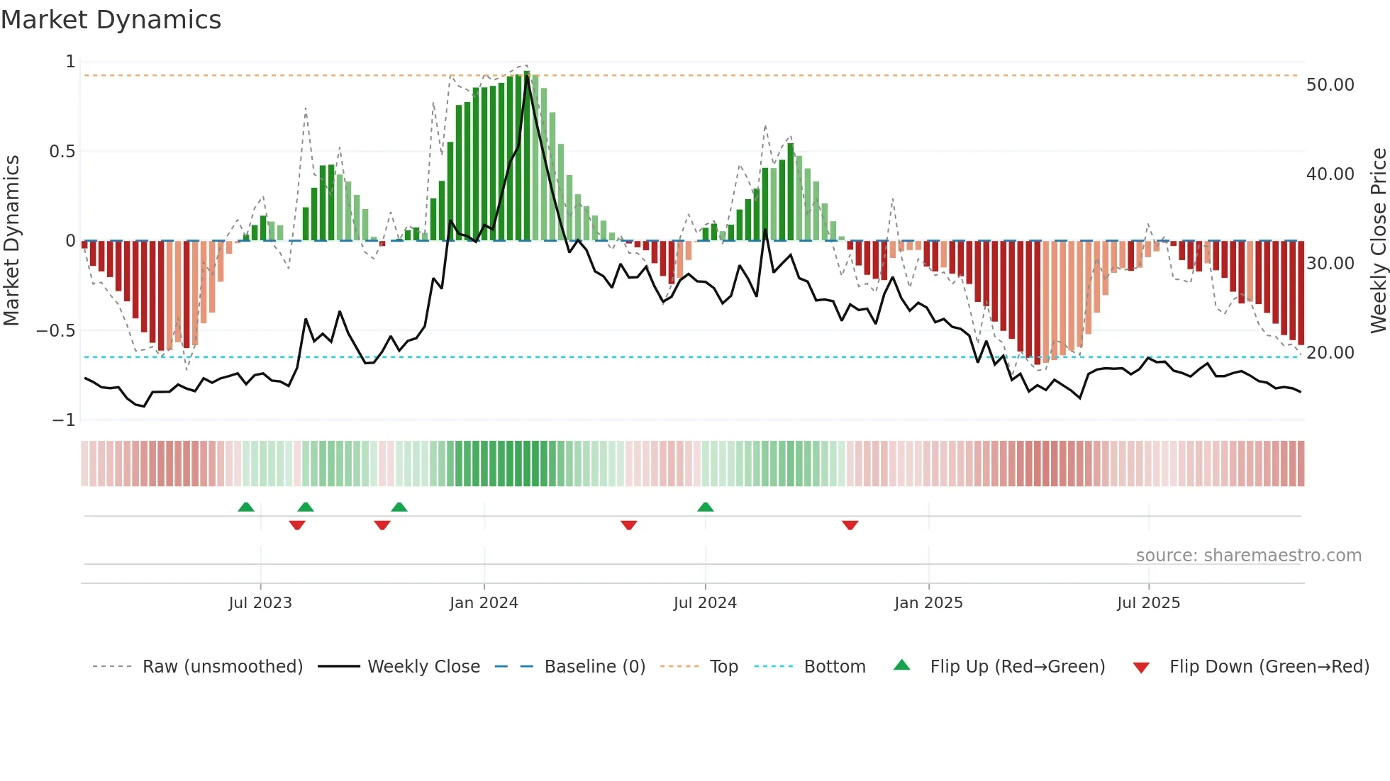 PRITIKAUTO weekly Market Dynamics chart