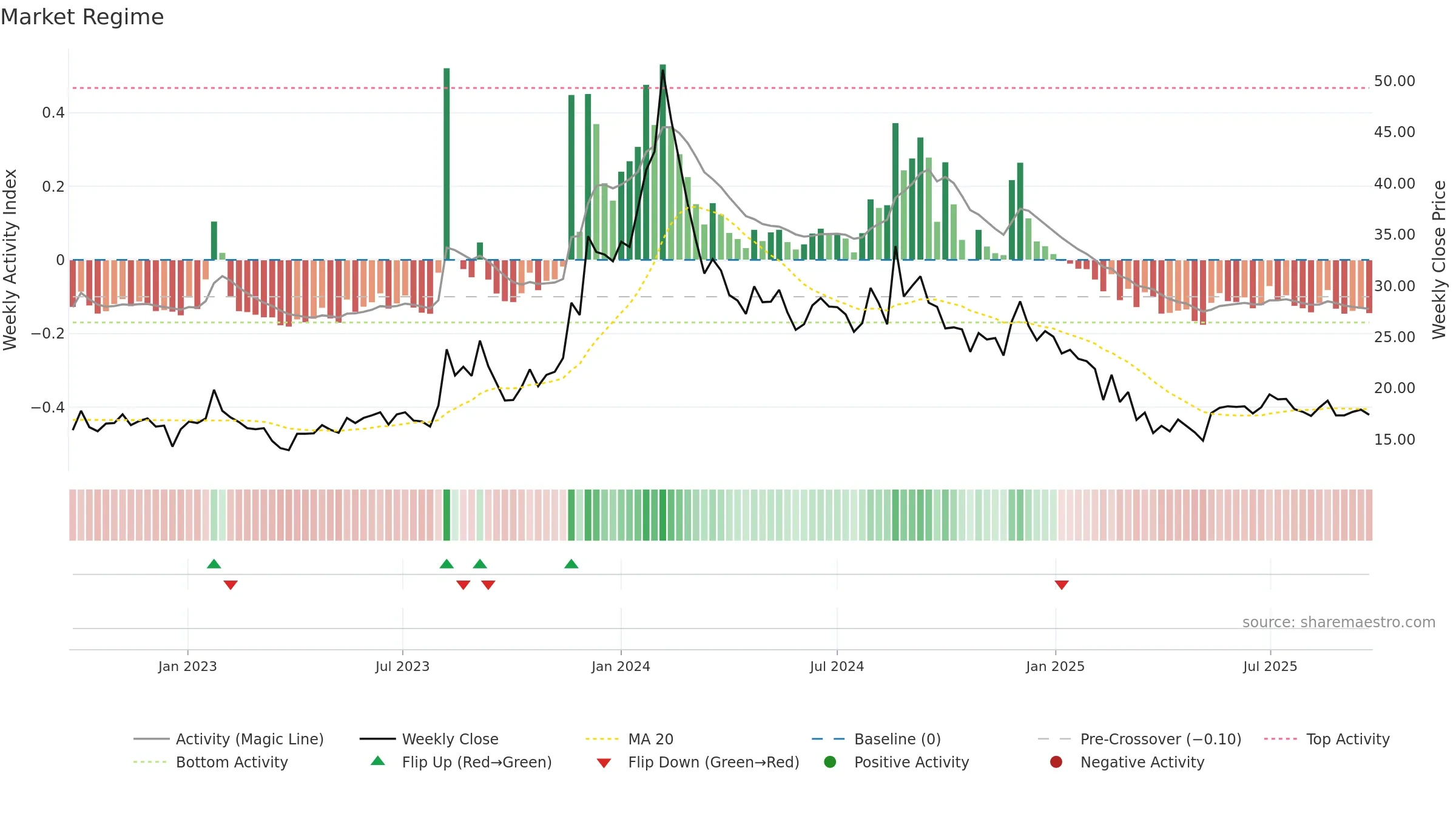 PRITIKAUTO weekly Market Snapshot chart, closing 2025-09-22.