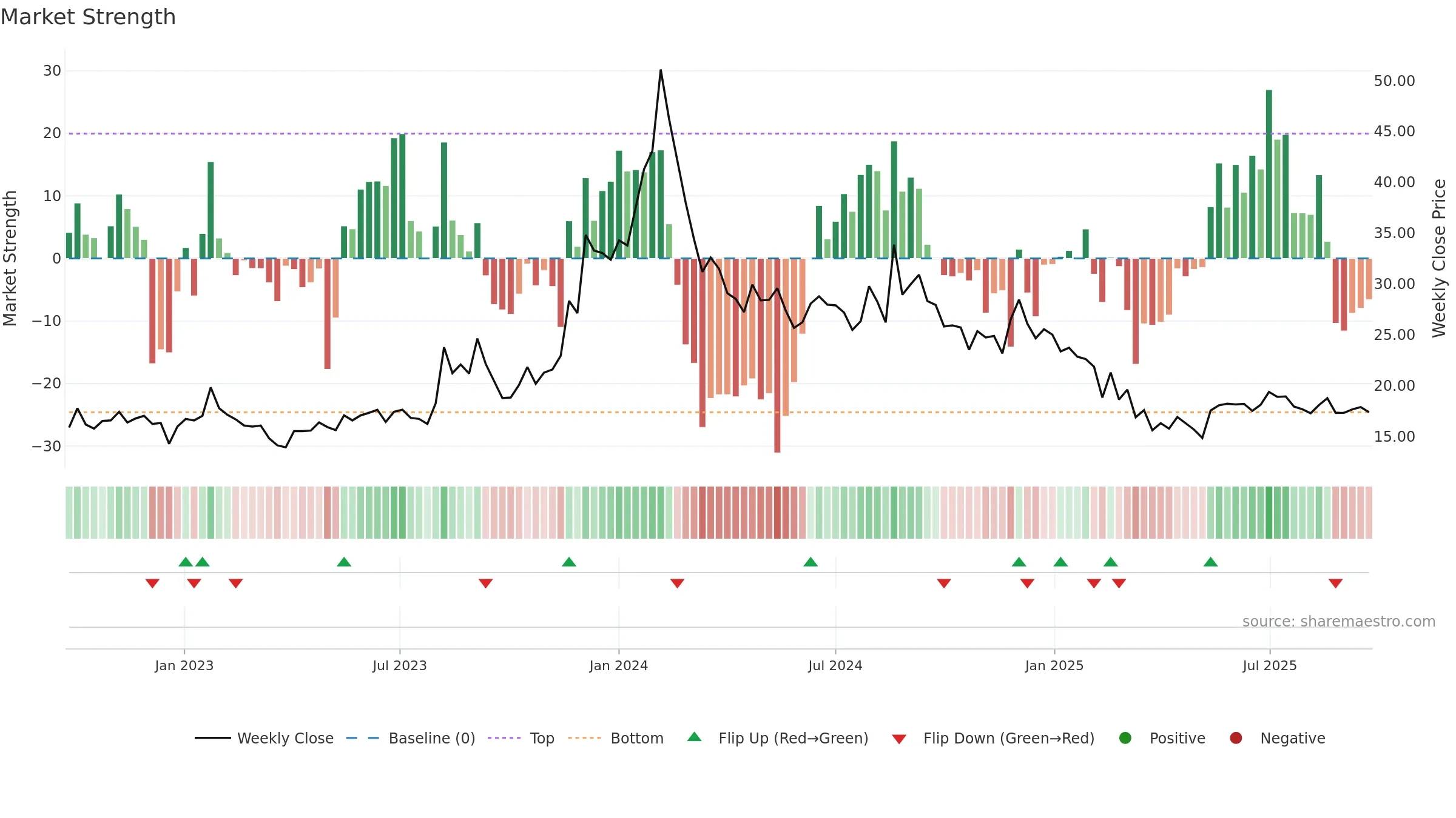 PRITIKAUTO weekly Market Strength chart, closing 2025-09-22.