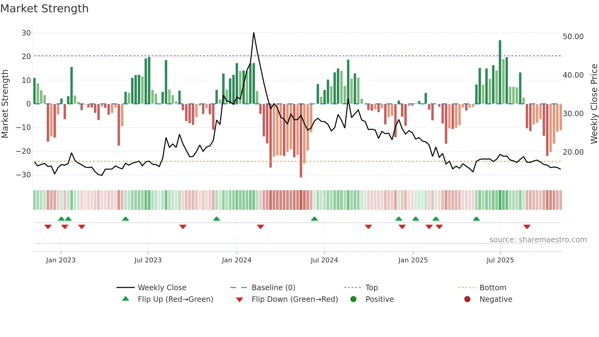 PRITIKAUTO weekly Market Strength chart