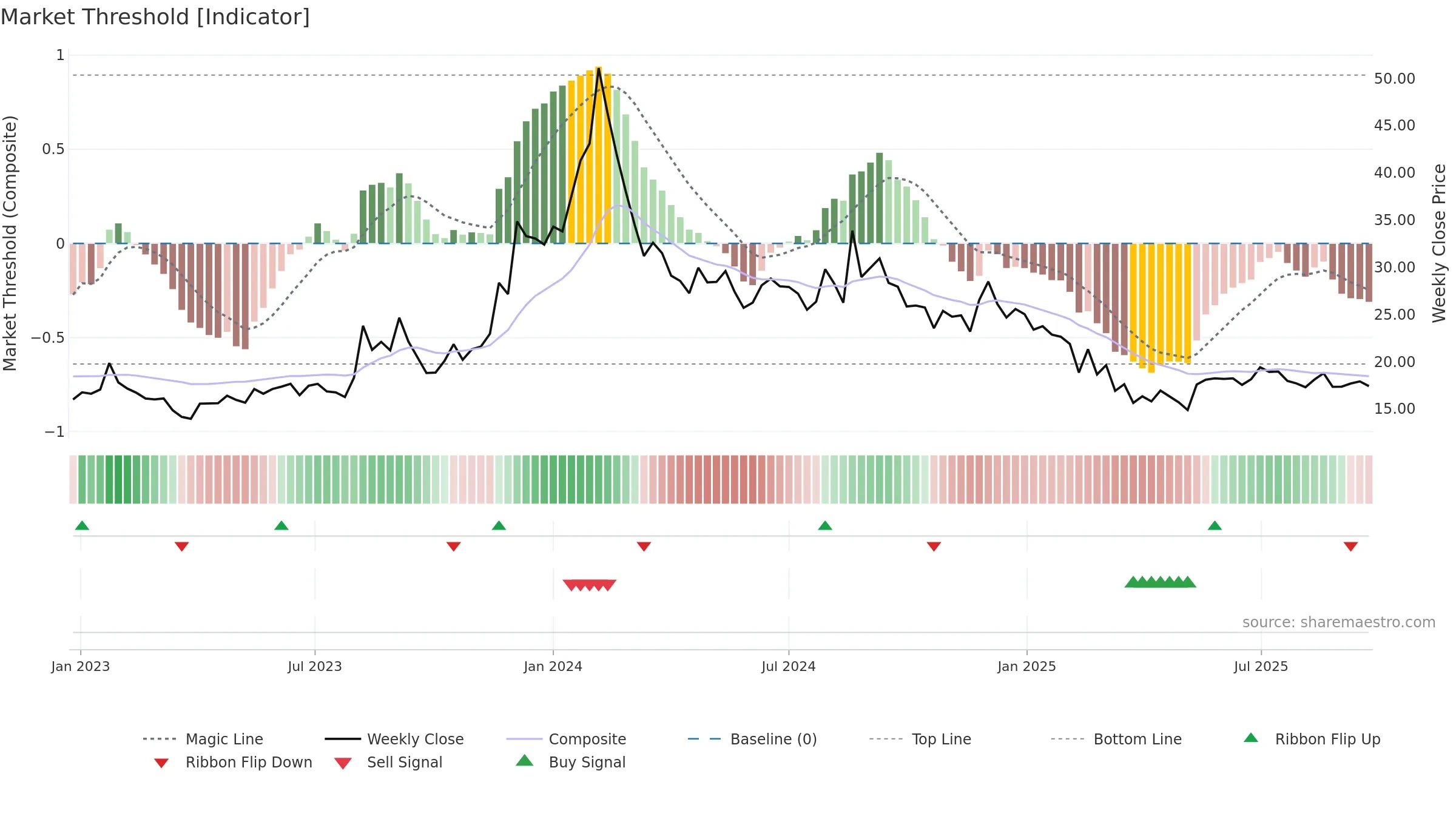 PRITIKAUTO weekly Market Threshold chart, closing 2025-09-22.