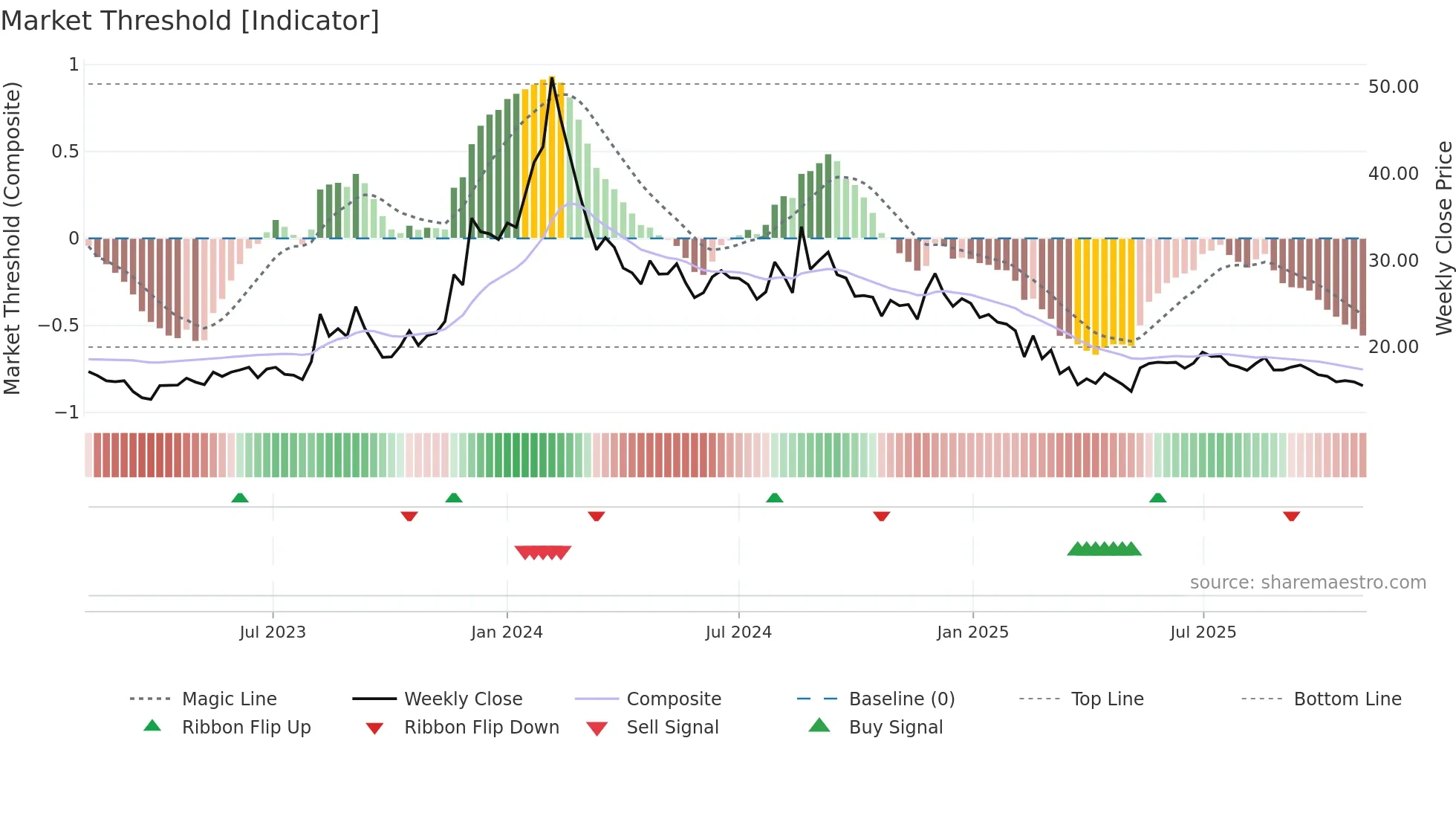 PRITIKAUTO weekly Market Threshold chart