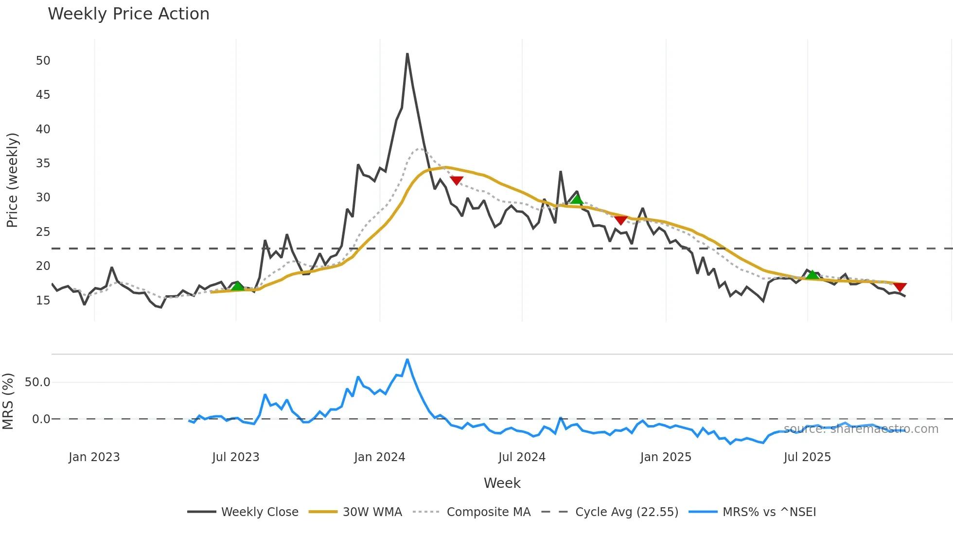 PRITIKAUTO weekly Price Action chart, closing 2025-11-03