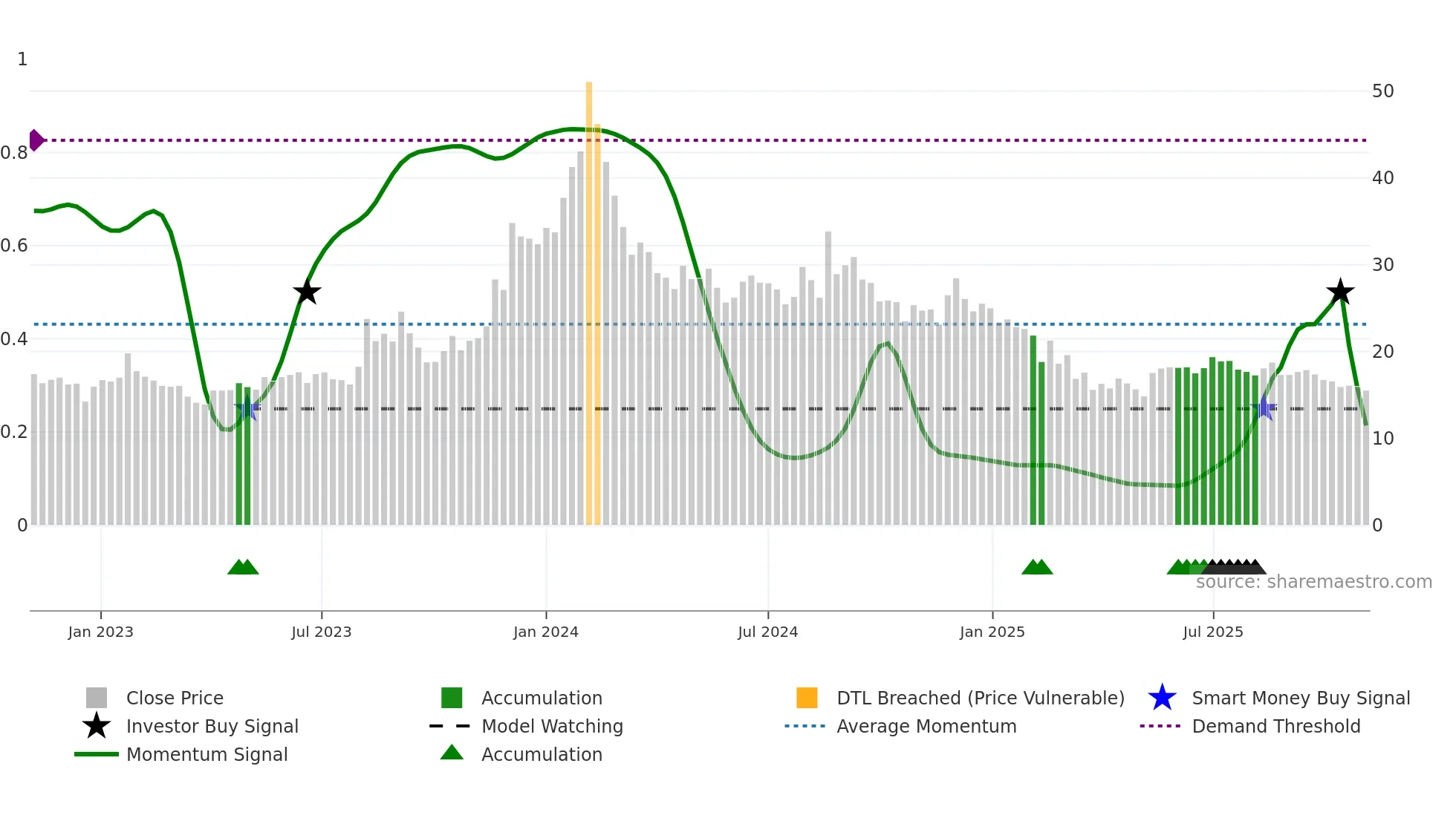 PRITIKAUTO weekly Smart Money chart