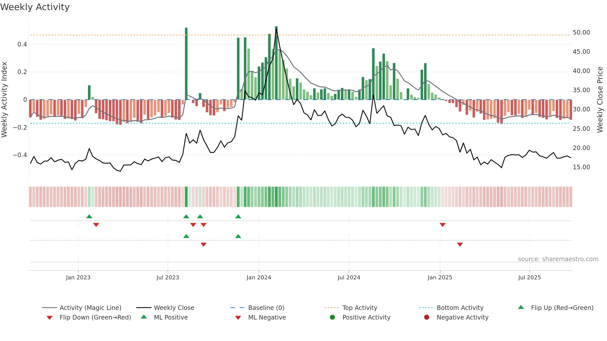PRITIKAUTO weekly Activity chart, closing 2025-09-22.