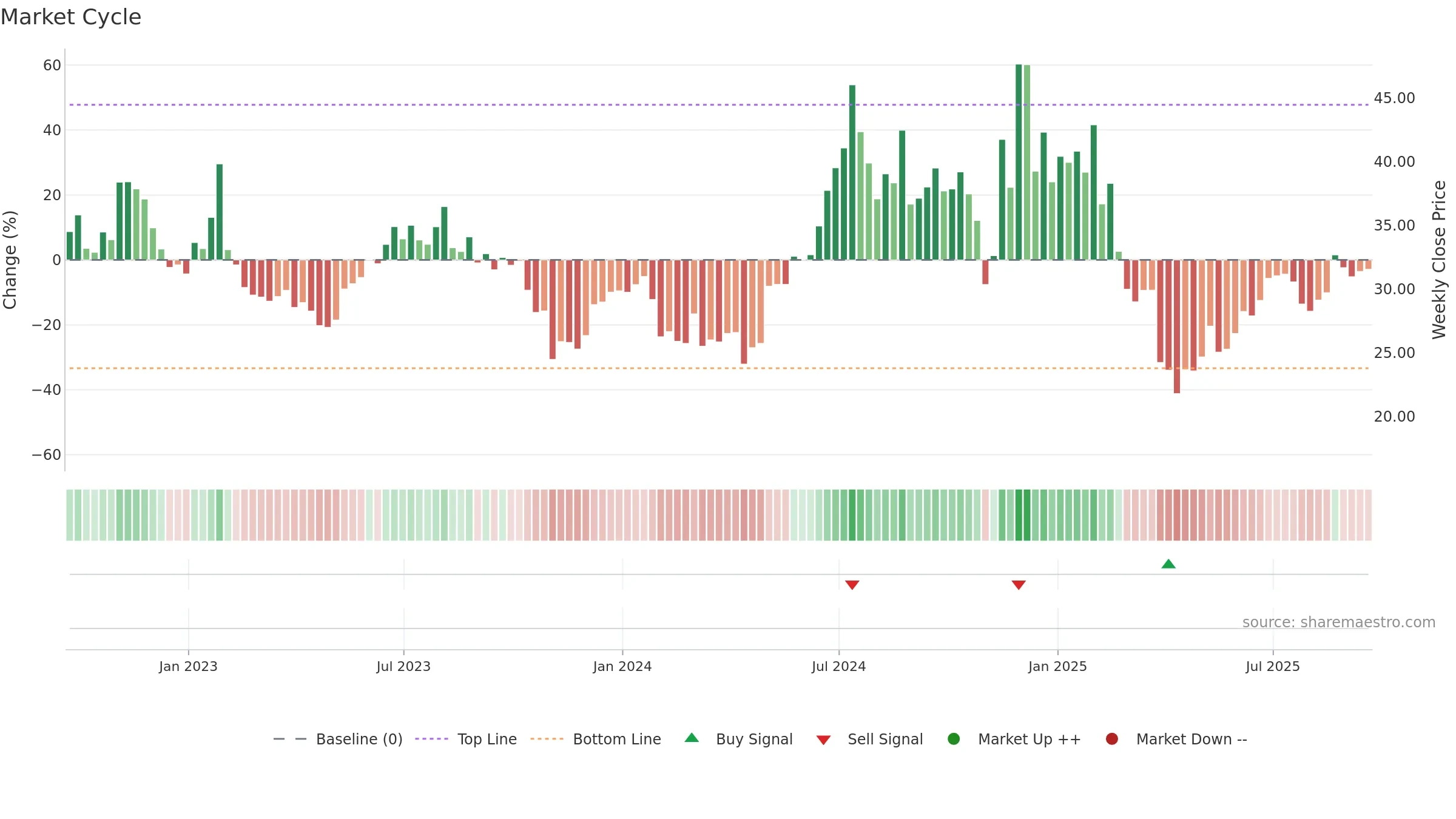 AOSL weekly Market Cycle chart, closing 2025-09-19.