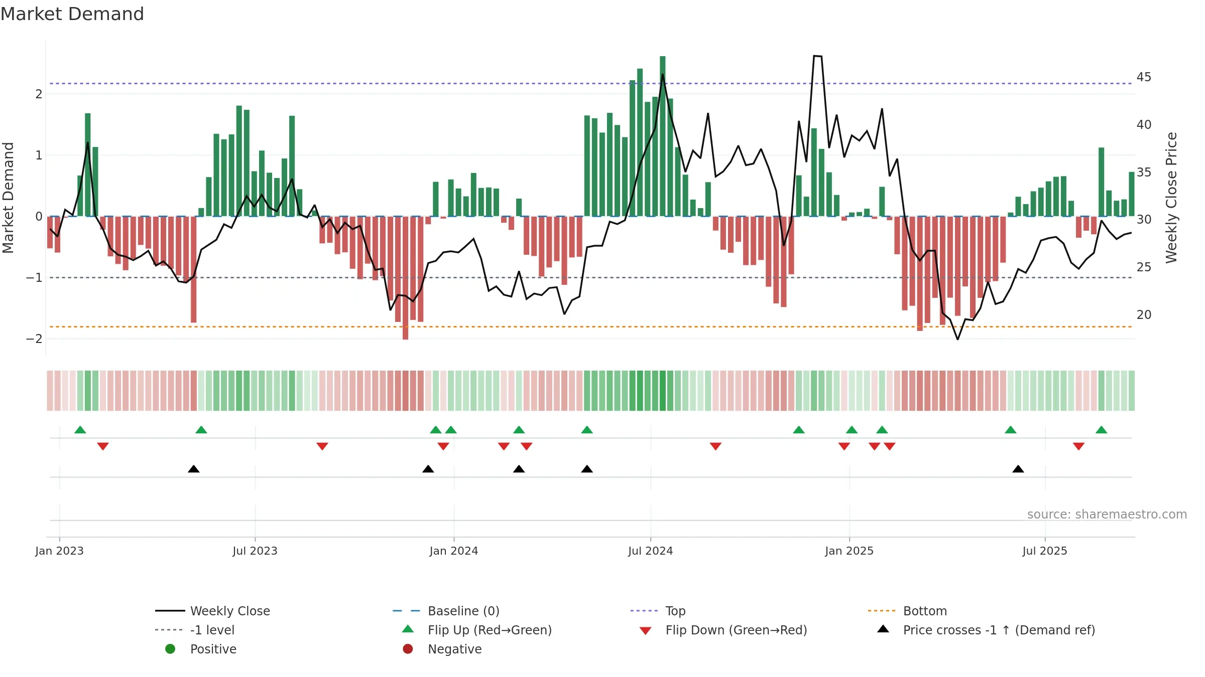 AOSL weekly Market Demand chart, closing 2025-09-19.