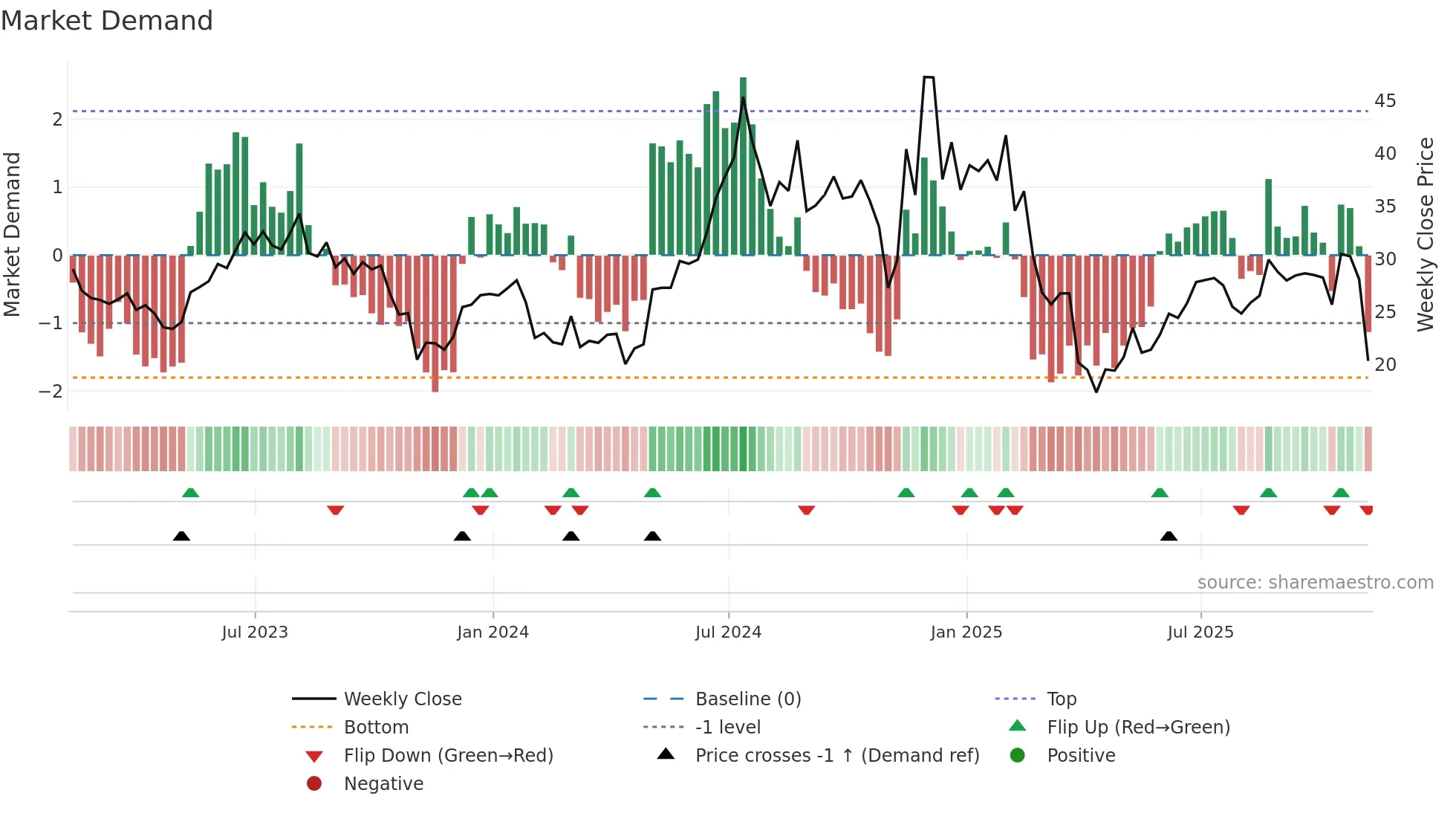 AOSL weekly Market Demand chart