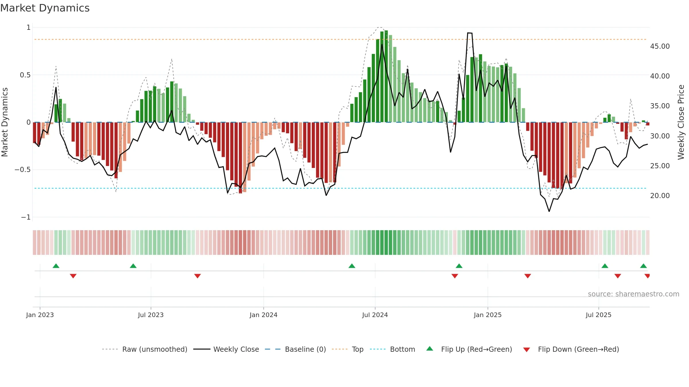 AOSL weekly Market Dynamics chart, closing 2025-09-19.