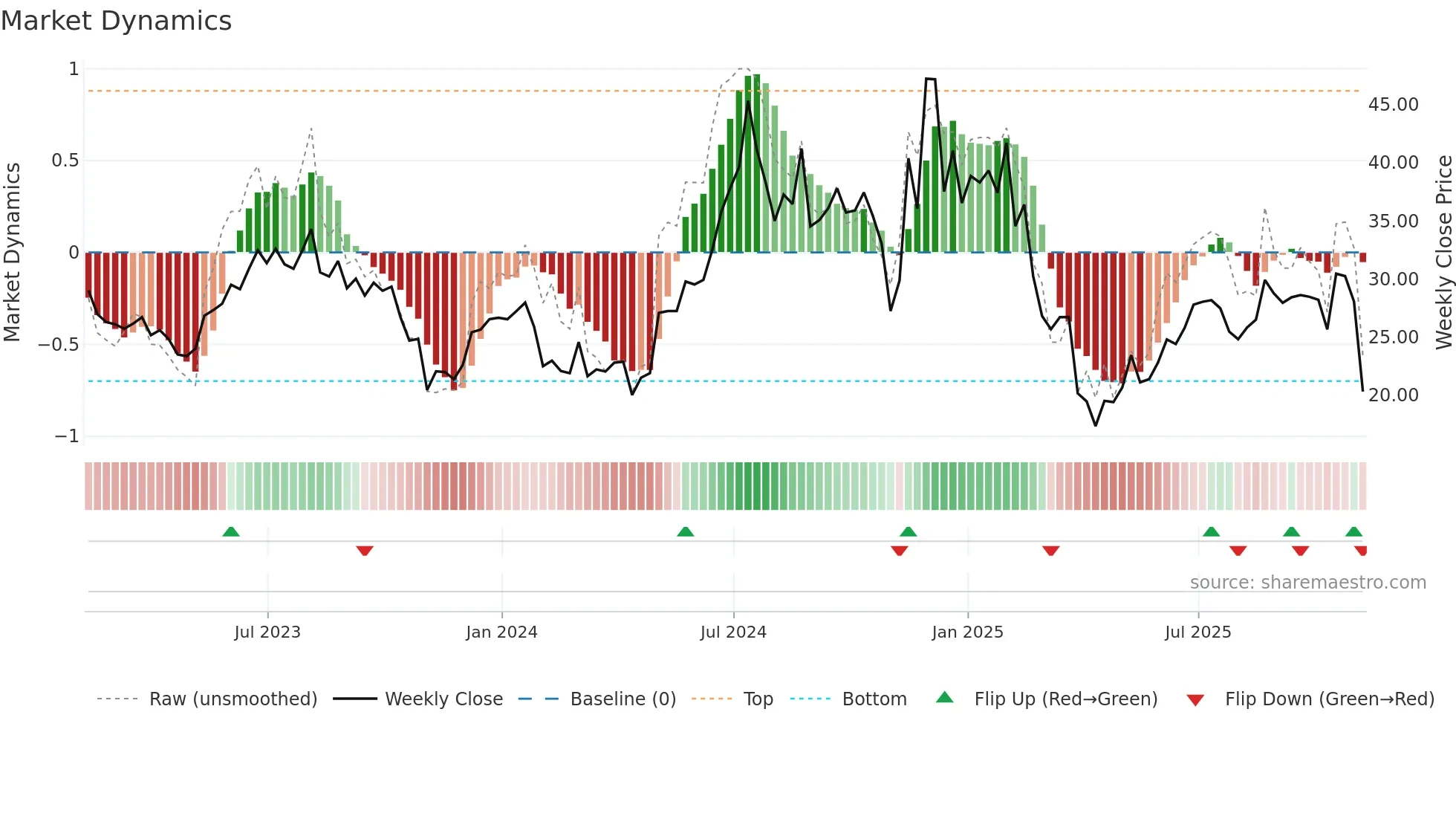 AOSL weekly Market Dynamics chart