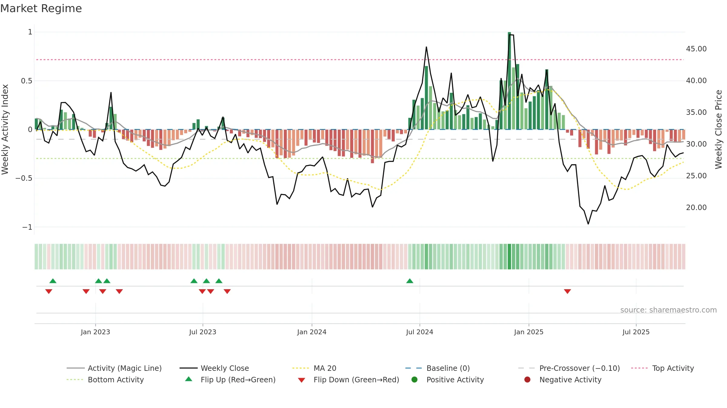 AOSL weekly Market Snapshot chart, closing 2025-09-19.