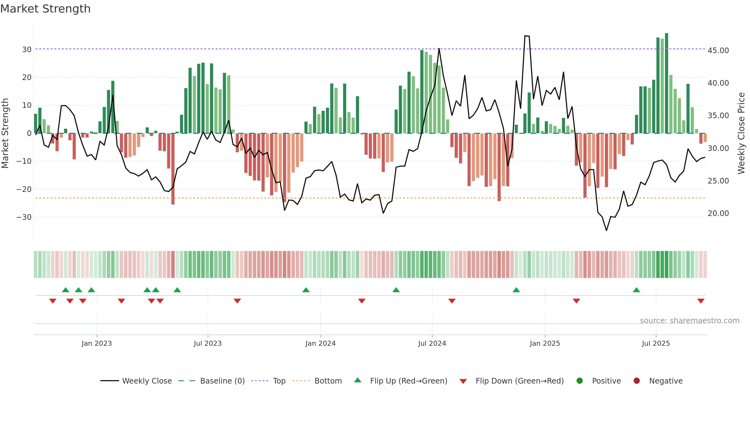 AOSL weekly Market Strength chart, closing 2025-09-19.
